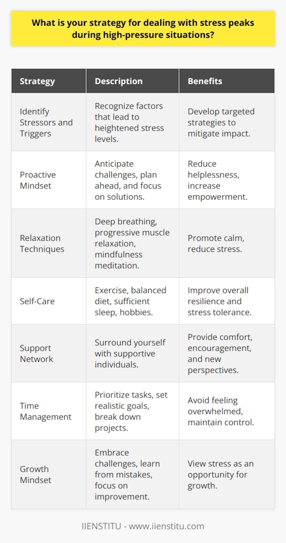 Dealing with stress peaks during high-pressure situations requires a well-planned strategy to maintain optimal performance and well-being. This paragraph will explore various techniques and approaches to effectively manage stress in demanding circumstances. Identifying Stressors and Triggers The first step in dealing with stress is to identify the specific stressors and triggers that lead to heightened stress levels. By recognizing these factors, individuals can develop targeted strategies to mitigate their impact and better prepare for high-pressure situations. Developing a Proactive Mindset Adopting a proactive mindset is crucial in managing stress during high-pressure situations. This involves anticipating potential challenges, planning ahead, and focusing on solutions rather than dwelling on problems. By taking control of ones thoughts and actions, individuals can reduce feelings of helplessness and increase their sense of empowerment. Practicing Relaxation Techniques Incorporating relaxation techniques into daily routines can help individuals build resilience and cope with stress more effectively. Deep breathing exercises, progressive muscle relaxation, and mindfulness meditation are proven methods for reducing stress and promoting a sense of calm. Prioritizing Self-Care Maintaining physical and mental well-being is essential for managing stress during high-pressure situations. Engaging in regular exercise, eating a balanced diet, and getting sufficient sleep can improve overall resilience and stress tolerance. Additionally, setting aside time for hobbies and enjoyable activities can provide a much-needed break from stress and help recharge energy levels. Building a Support Network Having a strong support network is invaluable when facing high-pressure situations. Surrounding oneself with supportive friends, family members, or colleagues can provide a sense of comfort and encouragement. Sharing concerns and seeking advice from trusted individuals can help gain new perspectives and reduce feelings of isolation. Practicing Effective Time Management Effective time management is a key strategy for reducing stress during high-pressure situations. By prioritizing tasks, setting realistic goals, and breaking large projects into smaller, manageable steps, individuals can avoid feeling overwhelmed and maintain a sense of control over their workload. Cultivating a Growth Mindset Adopting a growth mindset can help individuals view high-pressure situations as opportunities for personal and professional growth. By embracing challenges, learning from mistakes, and focusing on continuous improvement, individuals can reframe stress as a catalyst for development rather than a hindrance. In conclusion, dealing with stress peaks during high-pressure situations requires a multifaceted approach that combines proactive planning, relaxation techniques, self-care, support systems, time management, and a growth mindset. By implementing these strategies, individuals can enhance their resilience, maintain optimal performance, and thrive in the face of adversity.