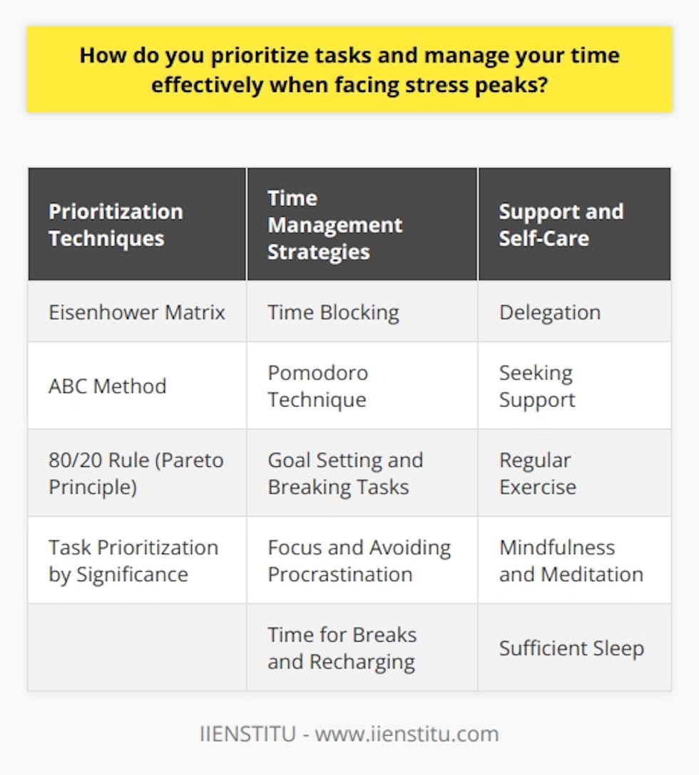 Prioritizing tasks and managing time effectively during stress peaks are essential skills for maintaining productivity and well-being. One effective approach is to use the Eisenhower Matrix, which categorizes tasks based on urgency and importance. This method helps identify critical tasks that require immediate attention and those that can be delegated or postponed. Another crucial aspect of time management is setting realistic goals and breaking them down into smaller, manageable steps. This approach prevents overwhelm and allows for a sense of progress and accomplishment. Techniques for Prioritizing Tasks Several techniques can help prioritize tasks during stressful periods. The ABC method involves assigning each task a letter grade based on its significance.  A  tasks are the most critical and should be tackled first, followed by  B  and  C  tasks. Another approach is the 80/20 rule, also known as the Pareto Principle. This principle suggests that 80% of results come from 20% of efforts. By identifying and focusing on the most impactful tasks, individuals can optimize their time and productivity. Time Management Strategies Effective time management strategies are crucial for navigating stress peaks. One such strategy is time blocking, which involves allocating specific time slots for different tasks or activities. This method helps maintain focus and reduces the likelihood of procrastination. Another useful technique is the Pomodoro Technique, which breaks work into 25-minute intervals, followed by short breaks. This approach enhances concentration and prevents burnout by allowing for regular rest periods. Delegation and Seeking Support During stress peaks, it is essential to recognize the importance of delegation and seeking support. Delegating tasks to others, when possible, can alleviate workload and allow for better focus on high-priority responsibilities. Additionally, seeking support from colleagues, mentors, or family members can provide valuable guidance and help manage stress levels. Open communication and collaboration can lead to more efficient problem-solving and task completion. Self-Care and Stress Management Prioritizing self-care and stress management is vital for maintaining productivity and well-being during stress peaks. Engaging in regular exercise, practicing mindfulness or meditation, and ensuring sufficient sleep are all essential components of a balanced lifestyle. Taking short breaks throughout the day to recharge and refocus can also help prevent burnout and maintain optimal performance. By prioritizing self-care, individuals can better manage stress and maintain the mental clarity necessary for effective task prioritization and time management.