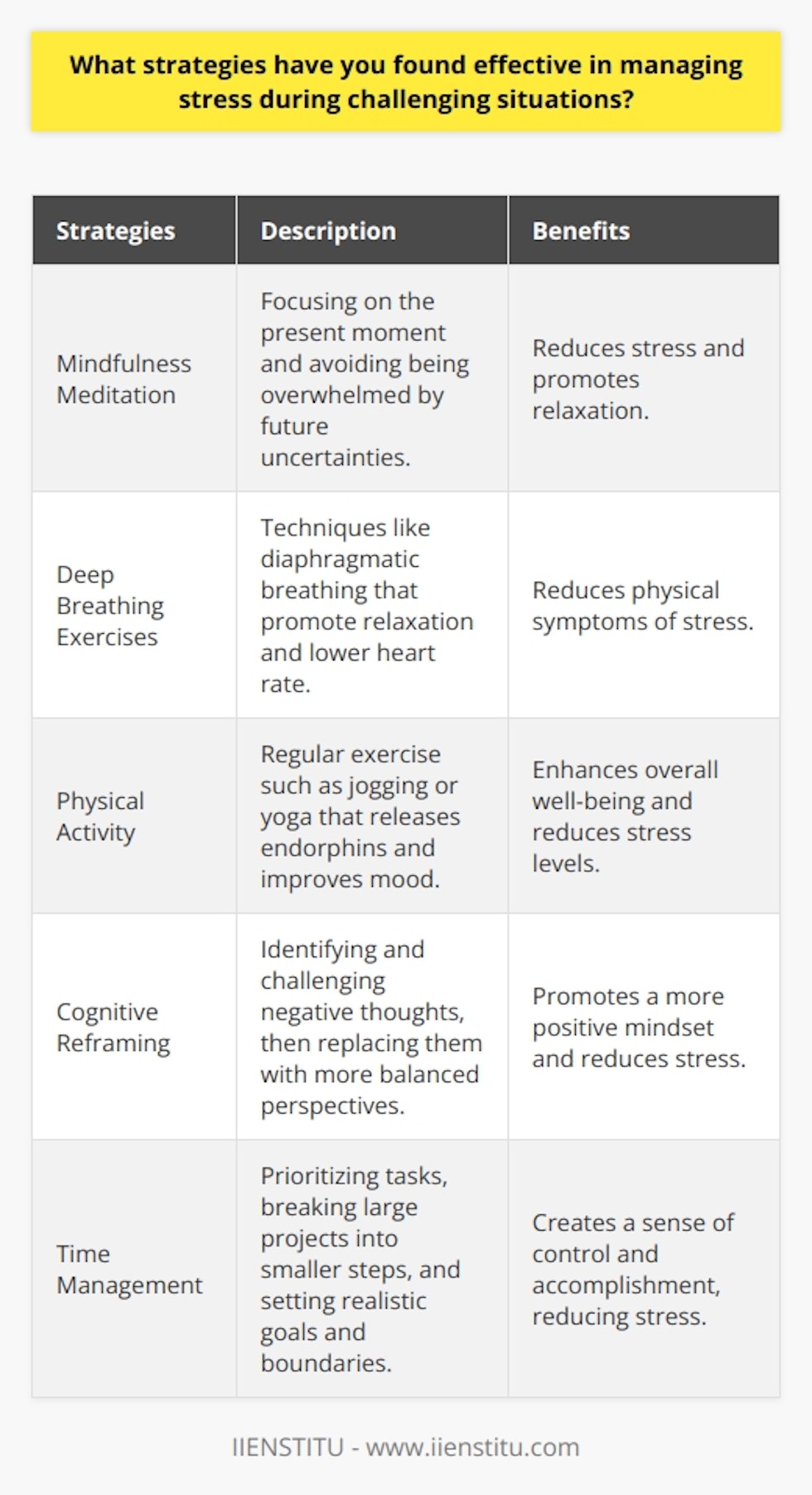 Effective stress management strategies during challenging situations involve a combination of mental, physical, and social approaches. One crucial technique is practicing mindfulness meditation, which helps individuals focus on the present moment and avoid getting overwhelmed by future uncertainties. Deep breathing exercises, such as diaphragmatic breathing, can also reduce stress by promoting relaxation and lowering heart rate. Additionally, engaging in regular physical activity, like jogging or yoga, releases endorphins and improves overall mood. Cognitive Reframing and Time Management Cognitive reframing is another powerful tool for managing stress in difficult times. This involves identifying and challenging negative thoughts, then replacing them with more balanced, positive perspectives. Effective time management skills, such as prioritizing tasks and breaking large projects into smaller, manageable steps, can help reduce stress by creating a sense of control and accomplishment. Setting realistic goals and boundaries, both personally and professionally, is also essential for maintaining a healthy work-life balance. Social Support and Self-Care Seeking social support from friends, family, or a professional therapist can provide a valuable outlet for expressing emotions and gaining new perspectives. Engaging in hobbies and leisure activities, such as reading, gardening, or playing music, can serve as a distraction from stressors and promote relaxation. Maintaining a healthy lifestyle through proper nutrition, hydration, and sufficient sleep is crucial for building resilience against stress. Flexibility and Adaptability Cultivating flexibility and adaptability is essential for coping with unexpected challenges. Embracing change and viewing obstacles as opportunities for growth can help reframe stressful situations in a more positive light. Practicing gratitude and focusing on the things one can control, rather than dwelling on what cannot be changed, can also foster a more resilient mindset. Continuous Learning and Self-Reflection Continuously learning and developing new coping strategies can enhance ones stress management toolkit. Attending workshops, reading self-help books, or learning relaxation techniques like progressive muscle relaxation can provide new insights and skills. Regular self-reflection through journaling or discussing experiences with a trusted confidant can help identify triggers and patterns, enabling individuals to make necessary adjustments to their stress management approach. By incorporating a diverse range of strategies, including mindfulness, physical activity, cognitive reframing, social support, and self-care, individuals can effectively manage stress during challenging situations. Remembering to be patient, flexible, and kind to oneself is essential, as developing resilience is an ongoing process that requires practice and persistence.
