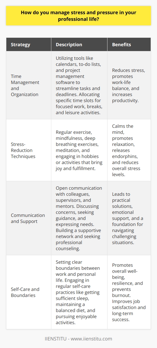 Managing stress and pressure in professional life is crucial for maintaining well-being and optimizing performance. Implementing effective strategies can help individuals cope with demanding situations and prevent burnout. One fundamental approach is to prioritize tasks and set realistic goals, ensuring that workload remains manageable. Breaking down complex projects into smaller, achievable steps can make them less overwhelming and more approachable. Time Management and Organization Effective time management is essential for reducing stress and pressure in the workplace. Utilizing tools such as calendars, to-do lists, and project management software can help streamline tasks and deadlines. Allocating specific time slots for focused work, breaks, and leisure activities promotes a healthy work-life balance. Learning to delegate tasks and collaborate with colleagues can also alleviate individual workload and foster a supportive work environment. Stress-Reduction Techniques Incorporating stress-reduction techniques into daily routines can significantly improve stress management. Regular exercise, such as yoga or cardio workouts, releases endorphins and reduces tension. Practicing mindfulness, deep breathing exercises, or meditation can calm the mind and promote relaxation. Engaging in hobbies or activities that bring joy and fulfillment outside of work helps maintain a positive outlook and reduces overall stress levels. Communication and Support Open communication with colleagues, supervisors, and mentors is crucial for managing stress in professional life. Discussing concerns, seeking guidance, and expressing needs can lead to practical solutions and emotional support. Building a strong network of supportive relationships within and outside the workplace provides a foundation for navigating challenging situations. Participating in stress management workshops or seeking professional counseling can also offer valuable tools and insights for coping with pressure. Self-Care and Boundaries Prioritizing self-care is essential for managing stress and preventing burnout. Setting clear boundaries between work and personal life, such as disconnecting from work-related communication outside of designated hours, allows for necessary rest and rejuvenation. Engaging in regular self-care practices, such as getting sufficient sleep, maintaining a balanced diet, and pursuing enjoyable activities, promotes overall well-being and resilience in the face of professional challenges. By implementing a combination of these strategies, professionals can effectively manage stress and pressure in their careers. Recognizing the importance of self-awareness, proactive planning, and seeking support when needed empowers individuals to thrive in demanding work environments. Cultivating a balanced and resilient approach to professional life not only enhances personal well-being but also contributes to improved job satisfaction and long-term success.