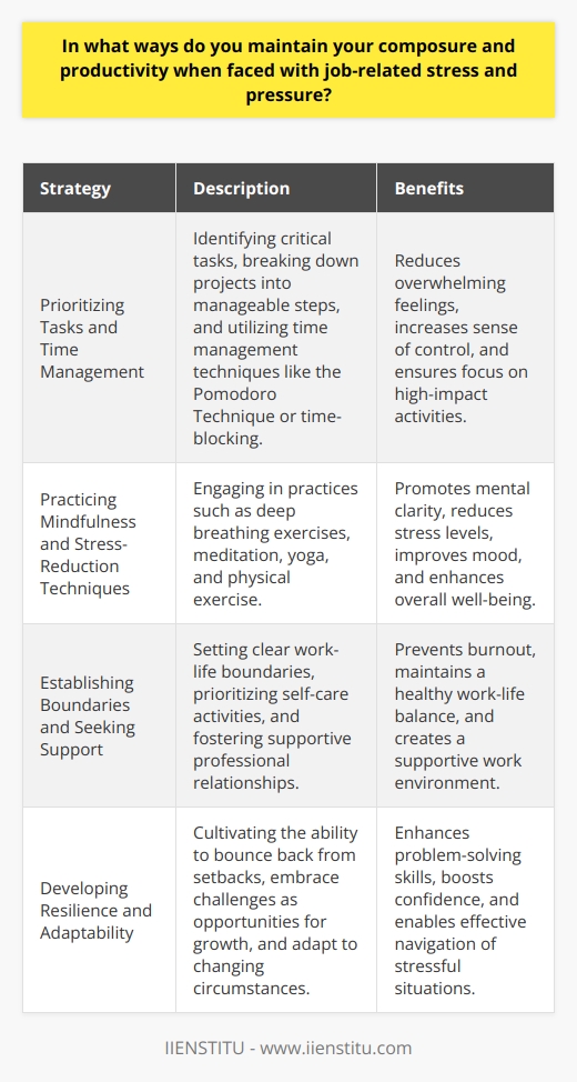 Maintaining composure and productivity in the face of job-related stress and pressure is crucial for professional success. Developing effective strategies to manage stress can help individuals remain focused, efficient, and mentally balanced in challenging work environments. This article explores various ways to maintain composure and productivity when faced with job-related stress and pressure. Prioritizing Tasks and Time Management One of the most effective ways to maintain composure and productivity is through proper prioritization and time management. By identifying and focusing on the most critical tasks, individuals can ensure that their efforts are directed towards high-impact activities. Breaking down larger projects into smaller, manageable tasks can help reduce overwhelming feelings and increase a sense of control. Effective time management techniques, such as the Pomodoro Technique or time-blocking, can help individuals stay focused and avoid distractions. These methods involve dedicating specific time intervals to focused work, followed by short breaks to recharge and maintain mental clarity. By managing time efficiently, individuals can reduce stress and increase productivity. Practicing Mindfulness and Stress-Reduction Techniques Mindfulness and stress-reduction techniques are powerful tools for maintaining composure in high-pressure situations. Practicing mindfulness involves being present in the moment, observing thoughts and emotions without judgment, and cultivating a sense of calm. Techniques such as deep breathing exercises, meditation, or yoga can help individuals center themselves and reduce stress levels. Engaging in regular physical exercise is another effective way to manage stress and maintain mental well-being. Exercise releases endorphins, reduces tension, and improves overall mood. Taking short breaks throughout the day to stretch, walk, or engage in light physical activity can help refresh the mind and boost productivity. Establishing Boundaries and Seeking Support Setting clear boundaries between work and personal life is essential for maintaining composure and preventing burnout. Establishing specific work hours, disconnecting from work-related tasks during off-hours, and creating a dedicated workspace can help individuals maintain a healthy work-life balance. It is important to prioritize self-care activities, such as spending time with loved ones, pursuing hobbies, or engaging in relaxation techniques. Seeking support from colleagues, supervisors, or mentors can also help alleviate job-related stress. Building strong professional relationships and fostering open communication can create a supportive work environment. Collaborating with team members, delegating tasks when appropriate, and seeking guidance or feedback can help individuals navigate challenging situations and maintain composure. Developing Resilience and Adaptability Cultivating resilience and adaptability is crucial for maintaining composure and productivity in the face of job-related stress. Resilience involves the ability to bounce back from setbacks, learn from failures, and maintain a positive outlook. Embracing challenges as opportunities for growth and learning can help individuals develop a resilient mindset. Adaptability is the capacity to adjust to changing circumstances and find alternative solutions when faced with obstacles. Being open to new ideas, embracing change, and developing a flexible approach to problem-solving can help individuals navigate stressful situations more effectively. Continuously learning and acquiring new skills can also enhance adaptability and boost confidence in handling job-related pressures. Conclusion Maintaining composure and productivity in the face of job-related stress and pressure requires a proactive and holistic approach. By prioritizing tasks, practicing mindfulness, setting boundaries, seeking support, and developing resilience and adaptability, individuals can effectively manage stress and excel in their professional lives. Embracing these strategies can lead to improved mental well-being, enhanced job satisfaction, and long-term career success.