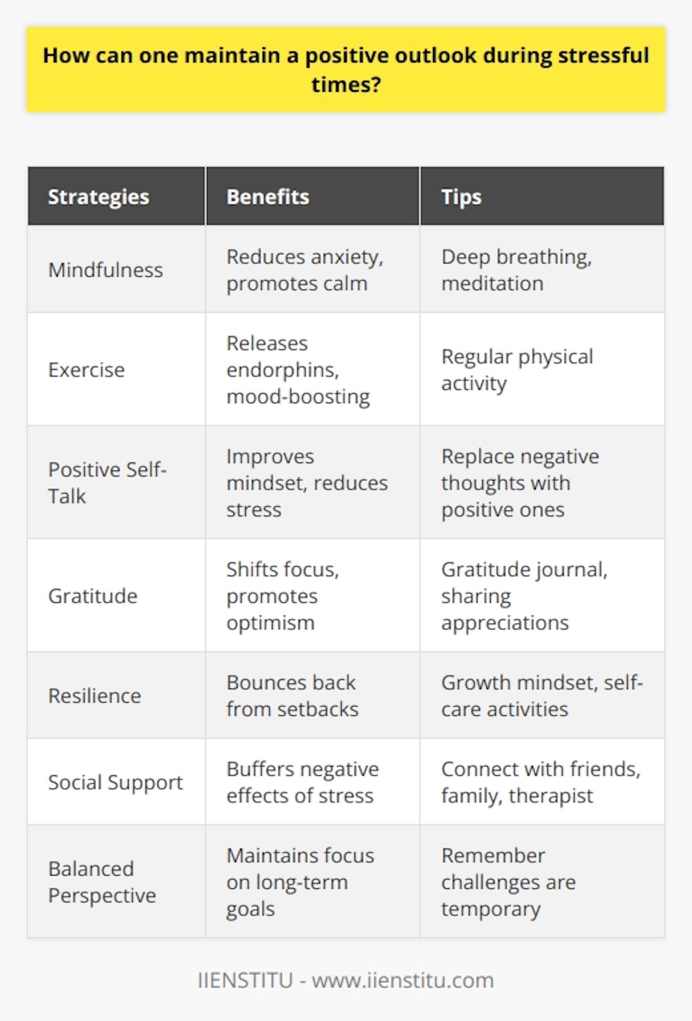 Maintaining a positive outlook during stressful times is crucial for overall well-being and mental health. One effective way to achieve this is by focusing on the present moment and practicing mindfulness. Engaging in mindfulness techniques, such as deep breathing and meditation, can help reduce anxiety and promote a sense of calm. Additionally, regular exercise has been shown to release endorphins, which are natural mood-boosters that can help alleviate stress and improve overall mood. The Power of Positive Self-Talk Another key strategy for maintaining a positive outlook is to engage in positive self-talk. This involves consciously replacing negative thoughts with more optimistic and constructive ones. By challenging negative self-talk and reframing thoughts in a more positive light, individuals can improve their overall mindset and reduce stress levels. It is also important to surround oneself with supportive and positive individuals who can provide encouragement and help maintain a positive perspective. Cultivating Gratitude and Resilience Cultivating gratitude is another powerful tool for maintaining a positive outlook during challenging times. Taking time each day to reflect on the things one is thankful for can help shift focus away from stressors and promote a more optimistic mindset. Keeping a gratitude journal or sharing appreciations with others can further reinforce feelings of positivity and contentment. Building resilience is also essential for maintaining a positive outlook in the face of adversity. Resilience refers to the ability to bounce back from setbacks and adapt to changing circumstances. Developing a growth mindset, which views challenges as opportunities for learning and personal growth, can help foster resilience. Engaging in activities that promote self-care, such as hobbies, social connections, and adequate sleep, can also contribute to building resilience and maintaining a positive outlook. Seeking Support and Maintaining Perspective The Importance of Social Connections During stressful times, it is important to seek support from others. Connecting with friends, family, or a therapist can provide a safe space to express feelings and receive guidance and encouragement. Social support has been shown to buffer the negative effects of stress and promote overall well-being. Maintaining a Balanced Perspective Finally, maintaining a balanced perspective is crucial for preserving a positive outlook during stressful periods. It is important to remember that stressful situations are often temporary and that there are always opportunities for growth and learning. Focusing on the bigger picture and keeping long-term goals in mind can help put current challenges into perspective and provide motivation to persevere. Conclusion In summary, maintaining a positive outlook during stressful times requires a combination of mindfulness, positive self-talk, gratitude, resilience, social support, and perspective. By incorporating these strategies into daily life, individuals can effectively manage stress, improve overall well-being, and maintain a positive mindset in the face of challenges.