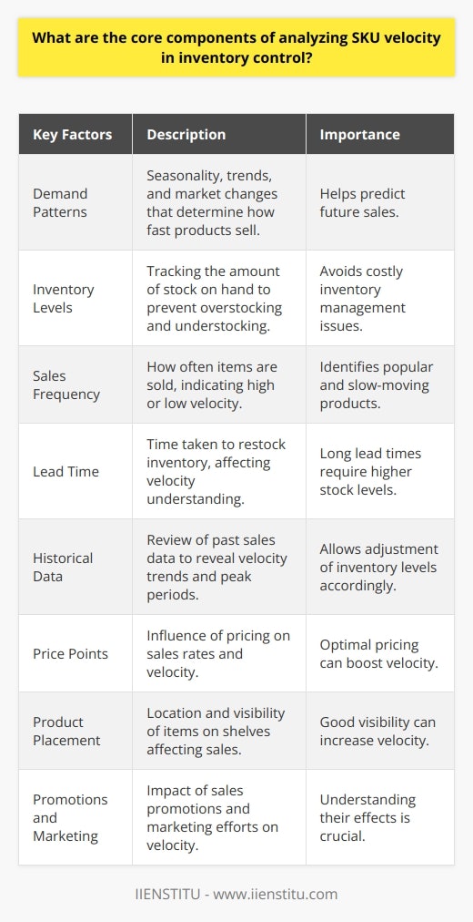 Understanding SKU Velocity SKU velocity measures the rate at which inventory sells. It dictates restocking. High velocity implies quick turnover. Low velocity suggests slow-moving stock. Core Components Analyzing SKU velocity involves several key factors. Demand Patterns . They determine how fast products sell. Factors such as seasonality, trends, and market changes are crucial. Understanding these helps predict future sales. Inventory Levels . You must track how much stock is on hand. This measure prevents overstocking and understocking, both of which are costly. Sales Frequency . How often items sell counts. Regularly sold items show high velocity. Lead Time . Lead time affects velocity understanding. It is the time taken to restock. Long lead times need higher stock levels. Historical Data . Review past sales data. It reveals velocity trends. You notice peak periods and adjust accordingly. Price Points . Price influences sales rates. Optimal pricing boosts velocity. Product Placement . Where items sit on shelves matters. Good visibility can increase sales. Promotions and Marketing . Sales promotions affect velocity. Understanding their impact is key. Analyzing SKU Velocity Data collection comes first. Employ inventory management systems for real-time tracking. Next, apply analytics. Determine average sales for each SKU. Compare these against stock levels. Identify patterns in demand fluctuations. Address low-velocity issues. Explore marketing or discounting for slow-moving items. Consider discontinuing them altogether. For high-velocity items, ensure adequate inventory. Avoid stockouts as they lead to missed sales. Balance inventory to meet demand without overstocking. Perform regular analyses. Markets evolve. Your SKU velocity strategy must adapt too. Analyzing SKU velocity is complex but essential. A streamlined inventory ensures customer satisfaction. It optimizes profitability. Use these components to refine your inventory control strategy.