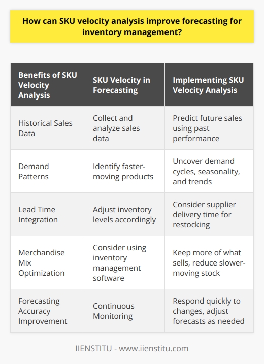 Understanding SKU Velocity SKU velocity measures how fast items sell. It is a key metric. Businesses track it closely. Inventory levels align with demand using this analysis. Accurate restocking relies on understanding SKU velocity. Benefits of SKU Velocity Analysis      SKU Velocity in Forecasting Forecasting turns complex with numerous products. SKU velocity simplifies it. Forecasting accuracy improves. Sales data becomes more meaningful. Merchandise mix optimization happens. Heres how. Historical Sales Data Historic trends predict future sales. SKU velocity uses past performance. This helps estimate future needs. Companies rely on accurate sales histories to forecast. Demand Patterns SKU velocity uncovers demand cycles. Seasonality and trends emerge. Promotions and events affect demand. These insights aid in forecasting accuracy. Lead Time Integration Suppliers take time to deliver. SKU velocity considers this. Lead time inclusion ensures timely restocking. This minimizes stockouts and overstocking. Inventory levels become more precise. Implementing SKU Velocity Analysis Data is key for implementation. Collect and analyze sales data. Identify faster-moving products. Adjust inventory levels accordingly. Consider using inventory management software. It simplifies SKU velocity tracking. Continuous Monitoring Check SKU velocity regularly. Inventory management needs constant updates. Respond quickly to changes in velocity. Adjust forecasts as needed. Stay agile in inventory planning. Aligning Inventory with Sales Match inventory with SKU velocity. Keep more of what sells. Reduce slower-moving stock. Avoid excess inventory. This saves storage costs. SKU velocity analysis improves forecasting. It makes inventory management more efficient. Businesses stay responsive to demand. They satisfy customers better. Profit margins can improve. Implement SKU velocity analysis. It is a smart move for retail success.