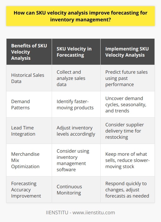Understanding SKU Velocity SKU velocity measures how fast items sell. It is a key metric. Businesses track it closely. Inventory levels align with demand using this analysis. Accurate restocking relies on understanding SKU velocity. Benefits of SKU Velocity Analysis      SKU Velocity in Forecasting Forecasting turns complex with numerous products. SKU velocity simplifies it. Forecasting accuracy improves. Sales data becomes more meaningful. Merchandise mix optimization happens. Heres how. Historical Sales Data Historic trends predict future sales. SKU velocity uses past performance. This helps estimate future needs. Companies rely on accurate sales histories to forecast. Demand Patterns SKU velocity uncovers demand cycles. Seasonality and trends emerge. Promotions and events affect demand. These insights aid in forecasting accuracy. Lead Time Integration Suppliers take time to deliver. SKU velocity considers this. Lead time inclusion ensures timely restocking. This minimizes stockouts and overstocking. Inventory levels become more precise. Implementing SKU Velocity Analysis Data is key for implementation. Collect and analyze sales data. Identify faster-moving products. Adjust inventory levels accordingly. Consider using inventory management software. It simplifies SKU velocity tracking. Continuous Monitoring Check SKU velocity regularly. Inventory management needs constant updates. Respond quickly to changes in velocity. Adjust forecasts as needed. Stay agile in inventory planning. Aligning Inventory with Sales Match inventory with SKU velocity. Keep more of what sells. Reduce slower-moving stock. Avoid excess inventory. This saves storage costs. SKU velocity analysis improves forecasting. It makes inventory management more efficient. Businesses stay responsive to demand. They satisfy customers better. Profit margins can improve. Implement SKU velocity analysis. It is a smart move for retail success.