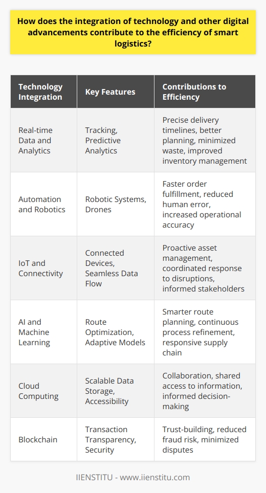 Integration of Technology in Smart Logistics The Driving Force of Efficiency Smart logistics embodies the synthesis of advanced technologies and logistical processes. This integration catalyzes efficiency across supply chains. To understand its impact, we must dissect individual technology contributions. Real-time Data and Analytics Real-time tracking  transforms logistics management. It offers precise delivery timelines. Companies leverage these insights for better planning. This ensures more efficient use of resources. Predictive analytics utilizes past and current data. It identifies patterns to forecast demands. Thus, it minimizes waste and improves inventory management. Automation and Robotics Robotic systems in warehouses expedite sorting and packing. These systems operate tirelessly. Thus, they enable faster order fulfillment. Drones present another frontier. They promise swift last-mile deliveries. The integration of robotics reduces human error. Hence, it increases overall operational accuracy. IoT and Connectivity The Internet of Things (IoT) connects devices throughout the logistics chain. Each item, from packages to trucks, becomes trackable. These connections facilitate proactive management of assets. They also permit coordinated responses to any disruptions. Improved connectivity means stakeholders stay informed. Efficiency grows as data flows seamlessly. AI and Machine Learning Artificial Intelligence (AI) raises logistics to new efficiency heights. AI algorithms optimize route planning. They account for variables like traffic and weather. Machine Learning models adapt over time. They refine logistics operations continually. The result is a smarter, more responsive supply chain. Cloud Computing Cloud-based platforms underpin logistics networks. They offer scalable, accessible data storage. Stakeholders access information from anywhere, anytime. Collaboration across parties becomes simpler. Shared access to cloud data ensures that all decision-makers are on the same page. Blockchain for Transparency and Security Blockchain technology ensures transparency in transactions. Each transaction is verifiable by all parties. This level of visibility builds trust. It also significantly reduces fraud risk. Secure, transparent supply chains perform more efficiently as disputes are minimal.  Technology integrates into logistics, redefining efficiency standards. Each digital advancement addresses specific challenges. Combined, they create a cohesive, smart logistics network. This network adapts, predicts, and responds with precision. It leads to significant efficiency gains. In summary, logistics operators who embrace these technologies stand at the forefront of evolution in supply chain management.