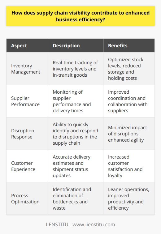 Supply Chain Visibility and Business Efficiency Supply chain visibility remains a pivotal aspect of modern business management. It denotes the ability to track products and components from origin to delivery. Heightened supply chain visibility ensures companies are not blindly maneuvering through their operational processes. Instead, they gain valuable insights. These insights lead to data-driven decisions. Understanding Visibility in Supply Chains Visibility allows stakeholders to view inventory levels, in-transit goods, and supplier performance. Such detail is not mere operational nicety. It is now a critical necessity. Real-time data tracking ensures that all parties stay well-informed. Greater informational access streamlines key processes. The Efficiency Catalyst Increased Reactivity  plays a significant role here. With heightened visibility, businesses can respond to disruptions swiftly. Reaction times shorten. Lost time diminishes. Improved response dynamics ensure potential issues do not spiral into crises. Reduced Inventory Costs  follow suit. Visibility allows for precise inventory management. Businesses maintain optimal stock levels. Surpluses and shortages become rare. Storage and holding costs decrease. Capital thus freed can bolster other business areas. Heightened Customer Satisfaction  is often a direct benefit. Visibility facilitates accurate delivery estimates. Updates on shipment status keep customers informed. Trust builds. Return business becomes more likely. Service quality rises. Efficiently meeting customer expectations breeds loyalty. Leaner and More Agile Operations Lean methodology thrives on visibility. It identifies and eliminates waste within processes. Efficiency thrives on lean principles. Visibility enables the quick detection of bottlenecks. Processes streamline. Productivity amplifies. Agility corresponds with the ability to adapt. Visibility equips businesses to modify operations as needed. Market demands shift. Visibility ensures adaptation occurs in a timely fashion. Agile businesses outpace competitors. They capture more market share. They innovate relentlessly. Collaborative Synergies Visibility does not operate in a vacuum. Suppliers, manufacturers, and distributors align their efforts. Everyone benefits from shared information. Collaboration intensifies. Synergies form. The entire supply chain becomes more cohesive. Efficiency rises as a collective enterprise. Operations synchronize. They complement each other. The Technological Leverage Digital tools  have revolutionized visibility. Technologies like IoT, AI, and blockchain make real-time data accessible. They also protect data integrity. Technology investments pay off. They return value through enhanced efficiency. -  IoT Devices  give live updates on shipments. -  AI Algorithms  predict demand, optimize routes. -  Blockchain  ensures secure, transparent transactions. Conclusion In sum, supply chain visibility fosters a more responsive, lean, and collaborative environment. It leads to significant reductions in operational costs. It also boosts customer loyalty through dependable service delivery. Visibility is not a business luxury. It is a cornerstone for competitive, efficient operations. Businesses that invest in visibility are investing in their future growth.