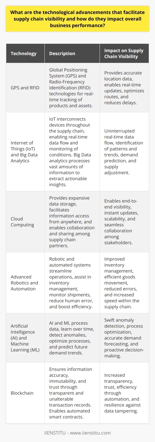 Supply Chain Visibility: A Tech-Driven Transformation Understanding Supply Chain Visibility Supply chain visibility (SCV) refers to the tracking of products and services. It begins from the origin to the final destiny.  Improved visibility aids in decision-making . It enhances the operational efficiency of businesses.  Technological Pillars of Supply Chain Visibility Advancements in technology  largely drive SCV. They tackle complexities within the supply chain. Well examine pivotal technologies below. GPS and RFID for Real-Time Tracking Global Positioning System (GPS)  allows for real-time location tracking. Ships, vehicles, and other transport modes use GPS. This ensures updates are frequent and accurate. - Businesses alert customers to current product status. - Operations managers optimize routes and reduce delays. Radio-Frequency Identification (RFID)  tags add another layer of visibility. They store and retrieve data concerning tagged objects. - Their use spans from inventory to shipping. - RFID grants insight without a direct line of sight. IoT and Big Data – The Dynamic Duo The Internet of Things (IoT)  is a game-changer. It interconnects devices throughout the supply chain.  - Real-time data flow is uninterrupted. - IoT devices monitor conditions like temperature and humidity. Big Data analytics process vast amounts of information . They extract actionable insights. - Patterns and trends become clear. - Businesses can predict demand and adjust supply. Cloud Computing: Store, Share, Collaborate Cloud computing grants expansive data storage . It facilitates information access from anywhere. - Teams collaborate regardless of their location. - Updates are instant and scalable. Companies leverage cloud platforms for integrated SCV. - Supply network partners access shared data with ease. - End-to-end visibility becomes a reality. Advanced Robotics and Automation Robots and automated systems  streamline operations. - They assist in inventory management. - Drones even contribute to monitoring shipments. Automation reduces human error. It boosts efficiency and speeds at which goods move through the supply chain. AI and Machine Learning: Predictive Power Artificial Intelligence (AI) and Machine Learning (ML)  refine SCV. They process data and learn over time. - Anomalies are detected swiftly. - AI algorithms suggest ways to optimize processes. ML capabilities predict future demand trends. They enable businesses to anticipate and act. Blockchain for Immutability and Trust Blockchain technology ensures information accuracy . It registers transactions that no one can alter. - Supply chain stakeholders trust the recorded data. - Transparency reaches new heights. Smart contracts on blockchain automate agreements. - They self-execute upon meeting preset conditions. - Efficiency rises with lesser need for verification. Impact on Business Performance The impact on overall business performance is vast. - Forecasting improves with accurate, real-time data. - Operational costs reduce through optimized processes. Theres an increase in customer satisfaction. - Delivery times shorten. - Trust grows with transparent transactions. Supply chain resilience strengthens against disruptions. - Managers react quickly to unforeseen events. - Flexibility improves with enhanced situational awareness. Conclusion Technologies enabling supply chain visibility are transforming businesses. They contribute to a more sustainable, efficient, and customer-focused supply chain model. Companies that leverage these advancements position themselves ahead in the global marketplace.