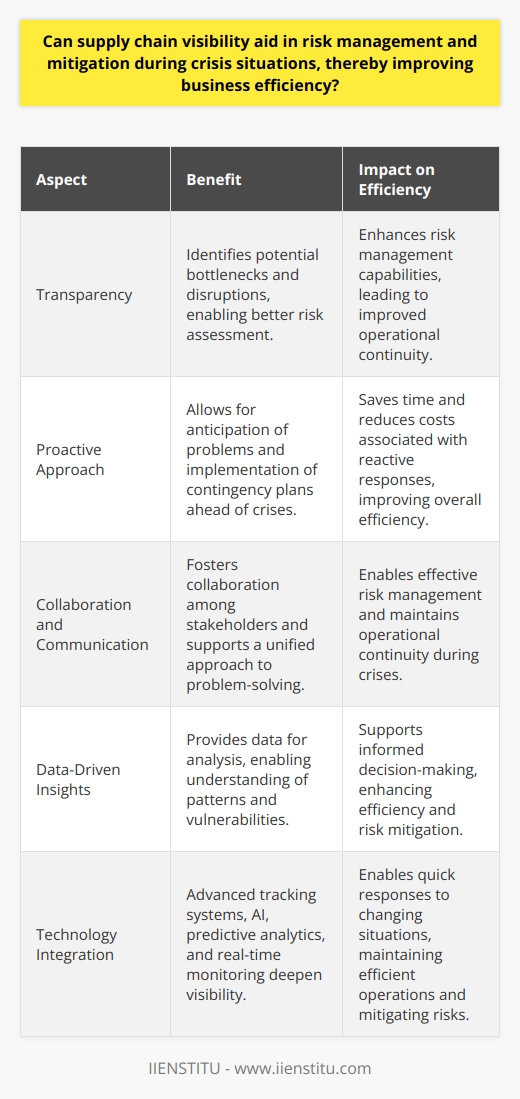 Supply Chain Visibility: A Shield Against Uncertainty Supply chain visibility (SCV) plays a critical role in risk management. During crises, it becomes even more valuable. SCV refers to the ability to track products. One can follow their journey end-to-end within the supply chain. Managers gain a comprehensive view. This view proves essential for making informed decisions. Understanding Risks Through Transparency Transparency  is the bedrock of effective risk management. It helps in identifying potential bottlenecks. Stakeholders can foresee disruptions in the chain. They can gauge the impact of such disruptions on operations. Hence, better transparency leads to stronger risk assessment capabilities. Proactive Measures Over Reactive Responses A visible supply chain allows for proactive strategies. It mitigates risks instead of simply reacting to them. Companies anticipate problems. They devise contingency plans ahead of crises. This approach saves time. It also reduces costs associated with knee-jerk reactions. Collaboration and Communication Enhance Resilience Visibility fosters collaboration among stakeholders. Strong communication networks emerge. These are essential for coordination in times of crisis. They support a unified approach to problem-solving. Thus, businesses can manage risks effectively. They also maintain operational continuity. Data-Driven Insight Drives Decision Making SCV provides a wealth of data. Leaders can analyze this data for insights. They understand patterns and vulnerabilities. They can make informed decisions that enhance efficiency. In a crisis, such informed decisions are invaluable. Integration of Technology Strengthens SCV - Advanced tracking systems - AI and predictive analytics - Real-time monitoring tools These technologies deepen supply chain visibility. They enable quick responses to changing situations. Technology helps in maintaining efficient business operations. It mitigates risks in a timely manner. Conclusion: Visibility as a Pillar of Efficiency In conclusion, supply chain visibility is indispensable. It indeed aids in risk management and mitigation. During crises, its importance multiplies. Businesses can not only survive but also thrive. They do so by improving their response and recovery times. Visibility enhances overall business efficiency. It creates a resilient supply chain capable of weathering storms.