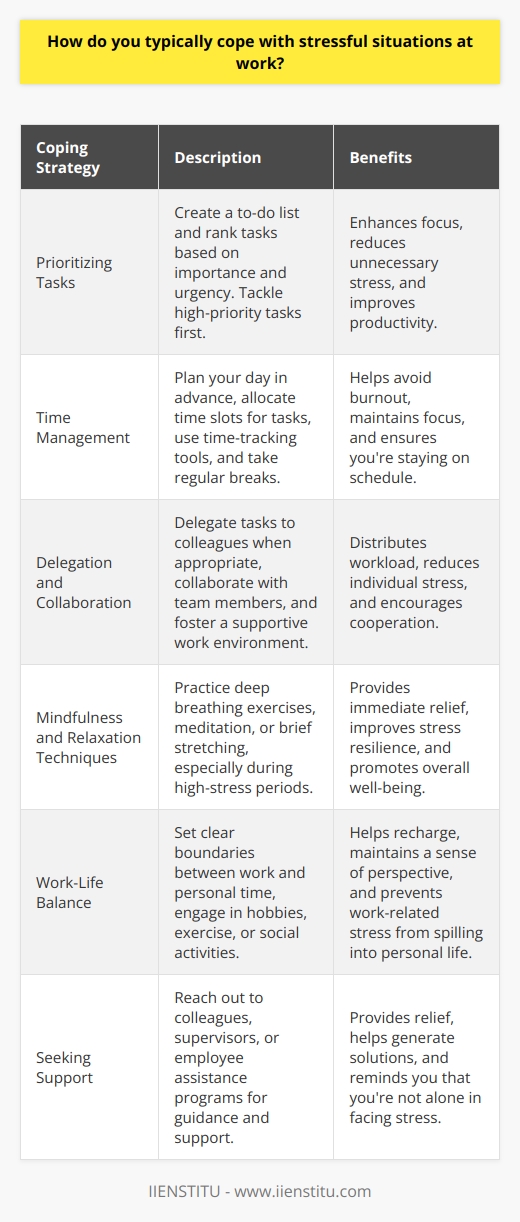 Coping with stressful situations at work is crucial for maintaining productivity and well-being. There are several strategies that individuals can employ to manage stress effectively. Prioritizing Tasks One effective way to cope with stress is to prioritize tasks based on their importance and urgency. This helps in focusing on the most critical tasks and avoiding unnecessary stress. Create a to-do list and rank tasks according to their priority. Tackle high-priority tasks first and allocate sufficient time for each. Time Management Effective time management is key to reducing stress at work. Plan your day in advance and allocate specific time slots for different tasks. Use time-tracking tools to monitor your progress and ensure youre staying on schedule. Take regular breaks to avoid burnout and maintain focus. Delegation and Collaboration Dont hesitate to delegate tasks to colleagues when appropriate. Collaborating with team members can help distribute the workload and reduce individual stress. Communicate openly with your team and seek support when needed. Foster a supportive work environment that encourages cooperation and mutual assistance. Mindfulness and Relaxation Techniques Practicing mindfulness and relaxation techniques can help manage stress in the moment. Deep breathing exercises, meditation, or brief stretching can provide immediate relief. Incorporate these techniques into your daily routine, especially during high-stress periods. Regular practice can improve overall stress resilience. Maintaining Work-Life Balance Strive to maintain a healthy work-life balance. Set clear boundaries between work and personal time to avoid work-related stress spilling into your personal life. Engage in hobbies, exercise, or social activities outside of work to recharge and maintain a sense of perspective. Seeking Support Dont hesitate to seek support when needed. Reach out to colleagues, supervisors, or employee assistance programs for guidance and assistance. Talking about stressful situations with trusted individuals can provide relief and help generate solutions. Remember, you dont have to face stress alone.
