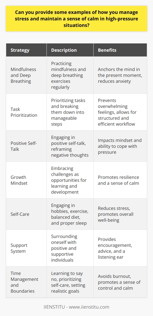 Managing stress and maintaining a sense of calm in high-pressure situations is crucial for overall well-being and productivity. One effective strategy is to practice mindfulness and deep breathing exercises regularly. These techniques help to anchor the mind in the present moment and reduce anxiety. Another helpful approach is to prioritize tasks and break them down into manageable steps, focusing on one task at a time. This prevents overwhelming feelings and allows for a more structured and efficient workflow. The Power of Positive Self-Talk Engaging in positive self-talk is another powerful tool for managing stress in challenging situations. Reframing negative thoughts into more constructive and optimistic ones can significantly impact ones mindset and ability to cope with pressure. For example, instead of thinking,  I cant handle this,  try telling yourself,  I have faced challenges before, and I can overcome this one too.  Cultivating a growth mindset and embracing challenges as opportunities for learning and development can also help maintain a sense of calm and resilience. The Importance of Self-Care Incorporating regular self-care practices into ones routine is essential for managing stress and promoting overall well-being. This can include engaging in hobbies or activities that bring joy and relaxation, such as reading, painting, or spending time in nature. Exercise is another powerful stress-reducer, as it releases endorphins and helps to clear the mind. Maintaining a balanced and nutritious diet, staying hydrated, and getting enough sleep are also crucial for managing stress and maintaining a sense of calm. Building a Support System Having a strong support system is invaluable when it comes to managing stress in high-pressure situations. Surrounding oneself with positive and supportive individuals who can offer encouragement, advice, and a listening ear can make a significant difference in ones ability to cope with stress. This can include family members, friends, colleagues, or even a professional therapist or counselor. Knowing that there are people to turn to for support and guidance can provide a sense of comfort and help to maintain a sense of calm in challenging times. Practicing Time Management and Boundaries Effective time management and setting clear boundaries are also essential for managing stress and maintaining a sense of calm. This involves learning to say no to non-essential tasks or commitments and prioritizing self-care and personal time. It is important to recognize ones limits and avoid overextending oneself, as this can lead to burnout and increased stress levels. By setting realistic goals, breaking tasks into smaller, manageable steps, and allowing for flexibility and adjustments as needed, one can better navigate high-pressure situations and maintain a sense of control and calm. In conclusion, managing stress and maintaining a sense of calm in high-pressure situations requires a multi-faceted approach that includes mindfulness, positive self-talk, self-care, building a support system, and practicing effective time management and boundaries. By incorporating these strategies into ones daily life, it is possible to cultivate greater resilience, adaptability, and overall well-being, even in the face of challenging circumstances.