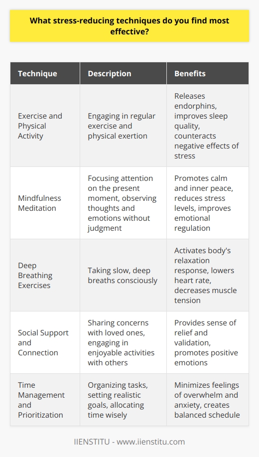 Stress is a pervasive issue in modern society, affecting individuals from all walks of life. Developing effective stress-reducing techniques is crucial for maintaining physical and mental well-being. Among the various strategies available, some prove to be more beneficial than others in managing stress levels. Exercise and Physical Activity Engaging in regular exercise and physical activity is one of the most potent stress-reducing techniques. Physical exertion triggers the release of endorphins, which are natural mood elevators. These endorphins promote feelings of happiness and relaxation, counteracting the negative effects of stress. Additionally, exercise helps to improve sleep quality, which is essential for stress management. Mindfulness Meditation Mindfulness meditation has gained significant popularity as a stress-reducing technique in recent years. This practice involves focusing ones attention on the present moment, observing thoughts and emotions without judgment. By cultivating mindfulness, individuals can develop a greater sense of calm and inner peace. Regular meditation practice has been shown to reduce stress levels, improve emotional regulation, and enhance overall well-being. Deep Breathing Exercises Deep breathing exercises are simple yet highly effective in reducing stress. When stressed, people tend to take shallow breaths, which can exacerbate feelings of anxiety. By consciously taking slow, deep breaths, individuals can activate the bodys relaxation response. This technique helps to lower heart rate, decrease muscle tension, and promote a sense of tranquility. Social Support and Connection Maintaining strong social connections and seeking support from loved ones is a powerful stress-reducing strategy. Sharing concerns and emotions with trusted friends or family members can provide a sense of relief and validation. Engaging in enjoyable activities with others, such as hobbies or social outings, can also serve as a distraction from stressors and promote positive emotions. Time Management and Prioritization Effective time management and prioritization skills are essential for reducing stress levels. By organizing tasks, setting realistic goals, and allocating time wisely, individuals can minimize feelings of overwhelm and anxiety. Learning to say no to non-essential commitments and creating a balanced schedule can also contribute to stress reduction. Conclusion In conclusion, incorporating stress-reducing techniques into daily life is crucial for overall well-being. Regular exercise, mindfulness meditation, deep breathing exercises, social support, and effective time management are among the most powerful strategies for managing stress. By consistently practicing these techniques, individuals can cultivate resilience and maintain a sense of balance in the face of lifes challenges.