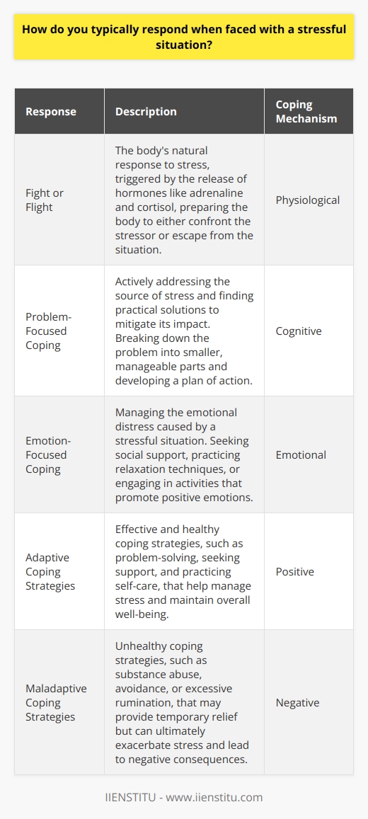 When faced with a stressful situation, individuals tend to respond in various ways, depending on their personality, life experiences, and coping mechanisms. Some people may approach stress with a problem-solving mindset, actively seeking solutions to the challenges they face. Others might resort to emotion-focused coping strategies, such as seeking support from loved ones or engaging in stress-reducing activities like exercise or meditation. Fight or Flight Response The bodys natural response to stress is known as the  fight or flight  response, which is triggered by the release of hormones like adrenaline and cortisol. This response prepares the body to either confront the stressor head-on or escape from the situation. In modern times, however, many stressors cannot be resolved through these primitive responses, leading individuals to develop alternative coping strategies. Problem-Focused Coping Problem-focused coping involves actively addressing the source of stress and finding practical solutions to mitigate its impact. This approach is often more effective for situations that are within an individuals control. By breaking down the problem into smaller, manageable parts and developing a plan of action, individuals can regain a sense of control and reduce their stress levels. Emotion-Focused Coping Emotion-focused coping, on the other hand, aims to manage the emotional distress caused by a stressful situation. This may involve seeking social support, practicing relaxation techniques, or engaging in activities that promote positive emotions. While emotion-focused coping does not directly address the source of stress, it can help individuals build resilience and maintain emotional well-being during challenging times. Adaptive and Maladaptive Coping Strategies It is important to note that not all coping strategies are equally effective or healthy. Adaptive coping strategies, such as problem-solving, seeking support, and practicing self-care, can help individuals effectively manage stress and maintain overall well-being. Maladaptive coping strategies, such as substance abuse, avoidance, or excessive rumination, may provide temporary relief but can ultimately exacerbate stress and lead to negative consequences. The Role of Resilience Resilience, or the ability to bounce back from adversity, plays a crucial role in how individuals respond to stressful situations. People with high levels of resilience are more likely to view challenges as opportunities for growth and to employ adaptive coping strategies. Resilience can be developed and strengthened through experiences, social support, and personal development. Mindfulness and Stress Management Mindfulness, which involves being present and non-judgmentally aware of ones thoughts and emotions, has emerged as a valuable tool for stress management. By practicing mindfulness techniques, such as meditation or deep breathing, individuals can learn to observe their stress responses without getting caught up in them, allowing for more effective coping and decision-making. Seeking Professional Help In cases where stress becomes overwhelming or persistent, seeking the help of a mental health professional can be beneficial. Therapists can provide guidance in developing effective coping strategies, processing emotions, and addressing underlying issues that may contribute to stress. Ultimately, the way an individual responds to a stressful situation is a complex interplay of personal factors, the nature of the stressor, and available resources. By cultivating self-awareness, building resilience, and employing a combination of problem-focused and emotion-focused coping strategies, individuals can learn to navigate stressful situations more effectively and maintain overall well-being.