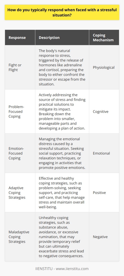 When faced with a stressful situation, individuals tend to respond in various ways, depending on their personality, life experiences, and coping mechanisms. Some people may approach stress with a problem-solving mindset, actively seeking solutions to the challenges they face. Others might resort to emotion-focused coping strategies, such as seeking support from loved ones or engaging in stress-reducing activities like exercise or meditation. Fight or Flight Response The bodys natural response to stress is known as the  fight or flight  response, which is triggered by the release of hormones like adrenaline and cortisol. This response prepares the body to either confront the stressor head-on or escape from the situation. In modern times, however, many stressors cannot be resolved through these primitive responses, leading individuals to develop alternative coping strategies. Problem-Focused Coping Problem-focused coping involves actively addressing the source of stress and finding practical solutions to mitigate its impact. This approach is often more effective for situations that are within an individuals control. By breaking down the problem into smaller, manageable parts and developing a plan of action, individuals can regain a sense of control and reduce their stress levels. Emotion-Focused Coping Emotion-focused coping, on the other hand, aims to manage the emotional distress caused by a stressful situation. This may involve seeking social support, practicing relaxation techniques, or engaging in activities that promote positive emotions. While emotion-focused coping does not directly address the source of stress, it can help individuals build resilience and maintain emotional well-being during challenging times. Adaptive and Maladaptive Coping Strategies It is important to note that not all coping strategies are equally effective or healthy. Adaptive coping strategies, such as problem-solving, seeking support, and practicing self-care, can help individuals effectively manage stress and maintain overall well-being. Maladaptive coping strategies, such as substance abuse, avoidance, or excessive rumination, may provide temporary relief but can ultimately exacerbate stress and lead to negative consequences. The Role of Resilience Resilience, or the ability to bounce back from adversity, plays a crucial role in how individuals respond to stressful situations. People with high levels of resilience are more likely to view challenges as opportunities for growth and to employ adaptive coping strategies. Resilience can be developed and strengthened through experiences, social support, and personal development. Mindfulness and Stress Management Mindfulness, which involves being present and non-judgmentally aware of ones thoughts and emotions, has emerged as a valuable tool for stress management. By practicing mindfulness techniques, such as meditation or deep breathing, individuals can learn to observe their stress responses without getting caught up in them, allowing for more effective coping and decision-making. Seeking Professional Help In cases where stress becomes overwhelming or persistent, seeking the help of a mental health professional can be beneficial. Therapists can provide guidance in developing effective coping strategies, processing emotions, and addressing underlying issues that may contribute to stress. Ultimately, the way an individual responds to a stressful situation is a complex interplay of personal factors, the nature of the stressor, and available resources. By cultivating self-awareness, building resilience, and employing a combination of problem-focused and emotion-focused coping strategies, individuals can learn to navigate stressful situations more effectively and maintain overall well-being.