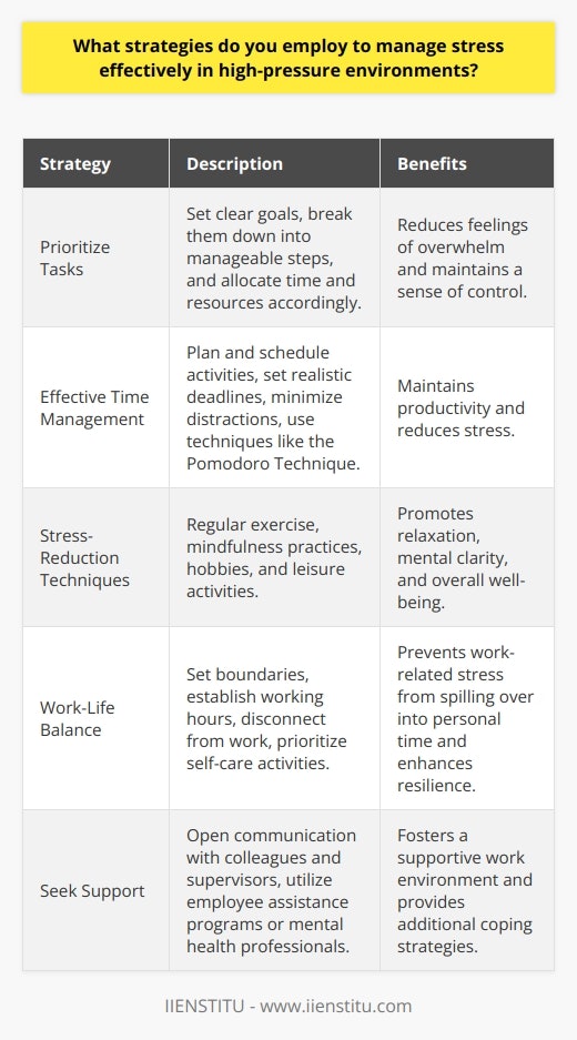 Managing stress effectively in high-pressure environments requires a combination of personal strategies and organizational support. One key approach is to prioritize tasks and focus on the most critical objectives. This involves setting clear goals, breaking them down into manageable steps, and allocating time and resources accordingly. By concentrating on essential tasks, individuals can reduce feelings of overwhelm and maintain a sense of control. Effective Time Management Another crucial strategy is effective time management. This includes planning and scheduling activities, setting realistic deadlines, and minimizing distractions. Techniques such as the Pomodoro Technique, which involves working in focused intervals followed by short breaks, can help maintain productivity and reduce stress. Additionally, learning to delegate tasks and seeking assistance when needed can alleviate excessive workloads and prevent burnout. Stress-Reduction Techniques Incorporating stress-reduction techniques into daily routines is also essential. Regular exercise, such as yoga or cardiovascular activities, can help release endorphins, reduce tension, and improve overall well-being. Mindfulness practices, including meditation and deep breathing exercises, can promote relaxation and mental clarity. Engaging in hobbies or leisure activities outside of work can provide a much-needed break and help restore energy levels. Maintaining Work-Life Balance Maintaining a healthy work-life balance is another key strategy. Setting boundaries between work and personal life, such as establishing specific working hours and disconnecting from work-related communication during off-hours, can prevent work-related stress from spilling over into personal time. Prioritizing self-care activities, such as getting sufficient sleep, eating a balanced diet, and nurturing social connections, can enhance overall well-being and resilience. Seeking Support Finally, seeking support from colleagues, supervisors, or professional resources can be invaluable in managing stress. Open communication with team members and supervisors can help identify and address sources of stress, while also fostering a supportive work environment. Utilizing employee assistance programs or seeking guidance from mental health professionals can provide additional tools and strategies for coping with high-pressure situations. By implementing a combination of these strategies, individuals can effectively manage stress in high-pressure environments. Prioritizing tasks, managing time effectively, incorporating stress-reduction techniques, maintaining work-life balance, and seeking support when needed can contribute to improved well-being, productivity, and overall success in demanding roles.