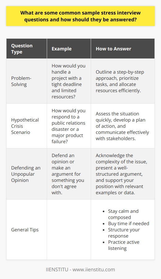 Stress interviews are designed to assess a candidates ability to handle pressure and think on their feet. Some common stress interview questions include asking the candidate to solve a difficult problem, respond to a hypothetical crisis, or defend an unpopular opinion. To answer these questions effectively, candidates should remain calm, take a moment to collect their thoughts, and provide a well-reasoned response that demonstrates their problem-solving skills and ability to perform under pressure. Types of Stress Interview Questions Problem-Solving Questions These questions present the candidate with a challenging scenario and ask them to develop a solution. For example,  How would you handle a project with a tight deadline and limited resources?  To answer this type of question, candidates should outline a step-by-step approach to tackling the problem, prioritizing tasks, and allocating resources efficiently. Hypothetical Crisis Scenarios Interviewers may ask candidates to respond to a hypothetical crisis, such as a public relations disaster or a major product failure. In these situations, candidates should demonstrate their ability to assess the situation quickly, develop a plan of action, and communicate effectively with stakeholders. Its essential to remain level-headed and focus on finding a solution rather than dwelling on the problem. Defending an Unpopular Opinion Candidates may be asked to defend an unpopular opinion or make an argument for something they dont necessarily agree with. This tests their ability to think critically, construct a logical argument, and communicate persuasively. To answer this type of question, candidates should acknowledge the complexity of the issue, present a well-structured argument, and support their position with relevant examples or data. Tips for Handling Stress Interview Questions Stay Calm and Composed When faced with a stress interview question, its crucial to maintain a calm and professional demeanor. Take a deep breath, collect your thoughts, and avoid getting flustered or defensive. Remember that the interviewer is evaluating your ability to handle pressure, so staying composed is key. Buy Time if Needed If you need a moment to gather your thoughts, its okay to ask for a brief pause before responding. You can say something like,  Thats an interesting question. Let me take a moment to consider my answer.  This shows that youre thoughtful and deliberate in your approach. Structure Your Response When answering stress interview questions, its essential to provide a clear and well-structured response. Start by acknowledging the challenge or problem presented, then outline your approach to solving it. Use specific examples or data to support your arguments, and summarize your main points at the end. Practice Active Listening Pay close attention to the interviewers questions and any additional information they provide. Ask clarifying questions if needed to ensure you fully understand the scenario or problem. Active listening demonstrates your engagement and helps you provide a more targeted and relevant response. By familiarizing yourself with common stress interview questions and practicing these techniques, you can improve your ability to perform well under pressure and demonstrate your problem-solving skills to potential employers.
