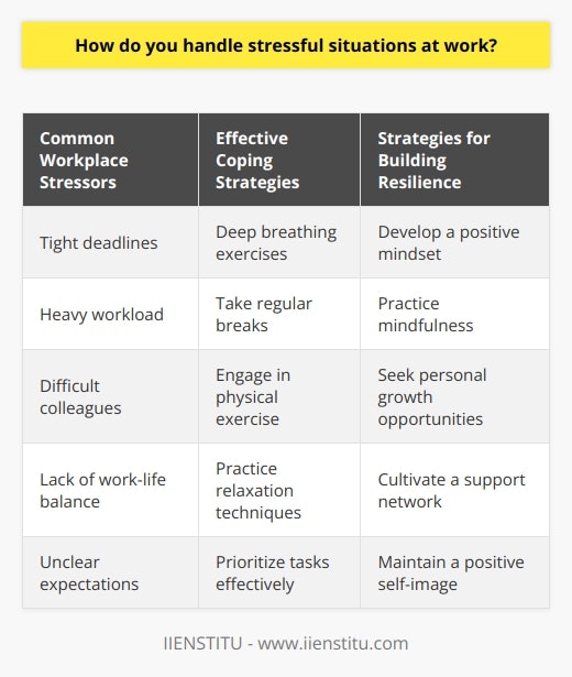 Handling stressful situations at work is a crucial skill for maintaining productivity and well-being. Several strategies can be employed to effectively manage stress in the workplace. Identifying Stressors The first step in managing stress is to identify the sources of stress. Take note of situations that trigger feelings of anxiety or overwhelm. By recognizing these stressors, you can develop targeted strategies to address them. Common Workplace Stressors     Developing Coping Mechanisms Once you have identified the stressors, its important to develop coping mechanisms. These techniques help you manage stress in the moment and prevent it from escalating. Effective Coping Strategies     Building Resilience Building resilience is key to handling stressful situations at work. Resilience refers to your ability to bounce back from challenges and adapt to change. Strategies for Building Resilience     Seeking Support When stress becomes overwhelming, its important to seek support. Dont hesitate to reach out to others for help and guidance. Sources of Support     Maintaining Work-Life Balance Maintaining a healthy work-life balance is crucial for managing stress. Make sure to set boundaries between your work and personal life. Tips for Achieving Work-Life Balance     By implementing these strategies, you can effectively handle stressful situations at work. Remember, managing stress is an ongoing process that requires self-awareness, proactive coping mechanisms, and a commitment to self-care.