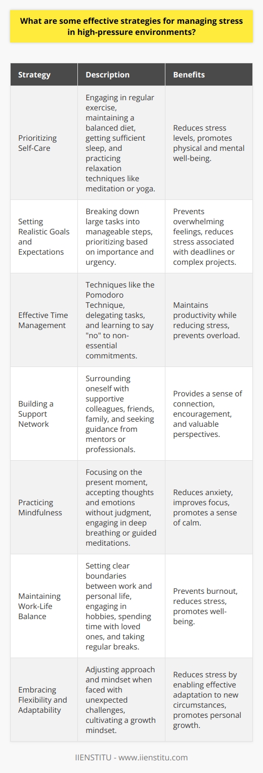 Managing stress in high-pressure environments is crucial for maintaining well-being and optimizing performance. Several effective strategies can help individuals cope with stress in demanding situations. Prioritizing Self-Care One of the most important strategies for managing stress is prioritizing self-care. This involves taking care of your physical and mental health through regular exercise, a balanced diet, and sufficient sleep. Engaging in activities that promote relaxation, such as meditation, deep breathing exercises, or yoga, can also help reduce stress levels. Setting Realistic Goals and Expectations Setting realistic goals and expectations is another key strategy for managing stress. Its essential to break down large tasks into smaller, manageable steps and prioritize them based on importance and urgency. This approach can help prevent overwhelming feelings and reduce stress associated with looming deadlines or complex projects. Effective Time Management Effective time management is a critical component of stress management in high-pressure environments. Techniques such as the Pomodoro Technique, which involves working in focused 25-minute intervals followed by short breaks, can help maintain productivity while reducing stress. Additionally, learning to delegate tasks and saying  no  to non-essential commitments can help alleviate stress by preventing overload. Building a Support Network Building a strong support network is essential for managing stress in high-pressure situations. Surrounding yourself with supportive colleagues, friends, and family members can provide a sense of connection and encouragement during challenging times. Seeking guidance from mentors or professionals, such as counselors or coaches, can also offer valuable perspectives and coping strategies. Practicing Mindfulness Mindfulness is a powerful tool for managing stress in high-pressure environments. It involves focusing on the present moment and accepting thoughts and emotions without judgment. Incorporating mindfulness practices, such as deep breathing or guided meditations, can help reduce anxiety, improve focus, and promote a sense of calm amidst chaos. Maintaining Work-Life Balance Maintaining a healthy work-life balance is crucial for managing stress in high-pressure environments. Setting clear boundaries between work and personal life, such as establishing specific work hours and disconnecting from work-related tasks during leisure time, can help prevent burnout and reduce stress. Engaging in hobbies, spending time with loved ones, and taking regular breaks can also promote a sense of balance and well-being. Embracing Flexibility and Adaptability In high-pressure environments, unexpected challenges and changes are often inevitable. Embracing flexibility and adaptability can help reduce stress by enabling individuals to adjust their approach and mindset when faced with new circumstances. Cultivating a growth mindset, which views challenges as opportunities for learning and development, can also help reframe stressful situations in a more positive light. By implementing these effective strategies, individuals can better manage stress in high-pressure environments, leading to improved well-being, enhanced performance, and greater overall success.