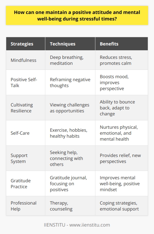 Maintaining a positive attitude and mental well-being during stressful times is crucial for overall health and happiness. One effective way to achieve this is by practicing mindfulness and staying present in the moment. Mindfulness involves focusing on the present, acknowledging thoughts and feelings without judgment, and letting them pass. Engaging in mindfulness exercises, such as deep breathing or meditation, can help reduce stress and promote a sense of calm. The Power of Positive Self-Talk Another key strategy for maintaining a positive attitude is to engage in positive self-talk. The way we speak to ourselves has a significant impact on our mental well-being. By consciously replacing negative thoughts with positive ones, we can reframe our perspective and boost our mood. Instead of focusing on whats going wrong, try to identify the things youre grateful for and the progress youve made. Cultivating Resilience Through Challenges Resilience is the ability to bounce back from adversity and adapt to change. Cultivating resilience is essential for maintaining mental well-being during stressful times. One way to build resilience is to view challenges as opportunities for growth and learning. Embrace the idea that setbacks are temporary and that you have the strength to overcome them. Celebrate your successes, no matter how small, and learn from your mistakes. The Importance of Self-Care Engaging in regular self-care activities is another effective way to maintain a positive attitude and mental well-being. Self-care involves taking intentional actions to nurture your physical, emotional, and mental health. This can include activities such as exercising, getting enough sleep, eating a balanced diet, and engaging in hobbies or interests that bring you joy. By prioritizing self-care, youre sending a message to yourself that your well-being matters and deserves attention. Building a Support System Having a strong support system is crucial for maintaining mental well-being during stressful times. Surround yourself with positive, supportive people who uplift and encourage you. Dont be afraid to reach out for help when you need it, whether its to a trusted friend, family member, or mental health professional. Talking about your feelings and concerns can provide a sense of relief and help you gain new perspectives. Practicing Gratitude Cultivating a practice of gratitude can significantly improve mental well-being and promote a positive attitude. Take time each day to reflect on the things youre thankful for, no matter how big or small. Keep a gratitude journal, where you write down a few things you appreciate each day. Focusing on the positive aspects of life can help shift your mindset and provide a buffer against stress. Seeking Professional Help If you find that stress is significantly impacting your mental well-being, dont hesitate to seek professional help. Mental health professionals, such as therapists or counselors, can provide valuable support and guidance during challenging times. They can help you develop coping strategies, work through difficult emotions, and build resilience. Remember, seeking help is a sign of strength, not weakness. By incorporating these strategies into daily life, one can maintain a positive attitude and mental well-being, even during stressful times. Remember, its okay to not be okay, and its important to prioritize your mental health. Be kind to yourself, practice self-compassion, and know that you have the strength to navigate through challenges. With a commitment to self-care, positive self-talk, and building resilience, you can cultivate a more positive outlook and enhance your overall well-being.