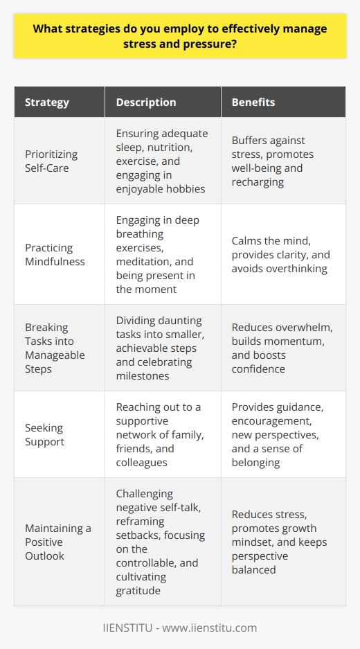 Managing stress and pressure effectively is crucial for maintaining mental well-being and achieving success in various aspects of life. I have discovered several strategies that help me cope with stressful situations and keep my composure under pressure. Prioritizing Self-Care One of the most important strategies I employ is prioritizing self-care. When stress levels rise, its easy to neglect our basic needs, but I make a conscious effort to take care of myself. I ensure that I get enough sleep, eat nutritious meals, and engage in regular physical exercise. I find that setting aside time for hobbies and activities I enjoy, such as reading, painting, or playing music, helps me unwind and recharge. These moments of self-care act as a buffer against stress and remind me to focus on my well-being. Practicing Mindfulness Another effective strategy I use is practicing mindfulness. Mindfulness involves being present in the moment and observing my thoughts and emotions without judgment. When I feel overwhelmed, I take a few minutes to engage in deep breathing exercises or meditation. By focusing on my breath and bringing my attention to the present, I can calm my mind and gain a clearer perspective on the situation at hand. Mindfulness helps me avoid getting caught up in worries about the future or regrets about the past, allowing me to approach challenges with a more balanced mindset. Breaking Tasks into Manageable Steps When faced with a daunting task or project, I find it helpful to break it down into smaller, manageable steps. Instead of getting overwhelmed by the enormity of the challenge, I create a plan of action and tackle one step at a time. By focusing on making progress, even if its small, I build momentum and confidence. Celebrating each milestone along the way helps me stay motivated and reduces the pressure I put on myself. Seeking Support I have learned that its essential to reach out for support when dealing with stress and pressure. I am fortunate to have a network of family, friends, and colleagues who I can turn to for guidance, encouragement, and a listening ear. Talking about my concerns and challenges with someone I trust helps me gain new perspectives and reduces feelings of isolation. Knowing that I have a support system gives me the strength to face difficult situations and reminds me that I am not alone. Maintaining a Positive Outlook Finally, I strive to maintain a positive outlook, even in the face of adversity. I actively challenge negative self-talk and reframe setbacks as opportunities for growth and learning. By focusing on the things I can control and letting go of what I cannot, I reduce the amount of stress I experience. I find inspiration in the stories of others who have overcome challenges and use their examples as motivation to persevere. Cultivating gratitude for the good things in my life, no matter how small, helps me maintain a balanced perspective and keeps stress in check. Managing stress and pressure is an ongoing process, and what works for one person may not work for another. By experimenting with different strategies and finding what resonates with me, I have developed a toolkit for navigating stressful situations with greater resilience and adaptability.