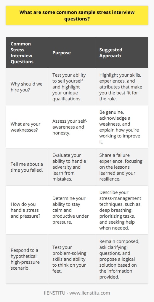 Stress interviews are designed to test a candidates ability to handle pressure and think on their feet. While not all companies conduct stress interviews, its important to be prepared for the possibility. Here are some common sample stress interview questions that you may encounter: 1.  Why should we hire you?  This question puts you on the spot and forces you to sell yourself. I remember being caught off guard by this question in my first interview. I learned to highlight my unique skills and experiences that make me the best fit for the role. Tips:    2.  What are your weaknesses?  Interviewers ask this question to see how self-aware and honest you are. Its tempting to give a cliché answer like  I work too hard,  but that can backfire. In my experience, its best to be genuine and show how youre working to improve. Tips:    3.  Tell me about a time you failed.  This question is designed to see how you handle adversity and learn from your mistakes. It can be uncomfortable to talk about failures, but its an opportunity to show your resilience. I once had to discuss a project that went over budget, but I focused on the valuable lessons I learned. Tips:    4.  How do you handle stress and pressure?  Interviewers want to know if you can stay calm and productive under pressure. I find that the key is to have a toolbox of stress-management techniques. For me, that includes deep breathing, prioritizing tasks, and asking for help when needed. Tips:    Remember, the goal of a stress interview is not to make you crack under pressure. Its to see how you think on your feet and handle challenging situations. By preparing for these common questions and staying true to yourself, you can ace even the toughest stress interview. In conclusion, while stress interviews can be intimidating, theyre also an opportunity to showcase your strengths and resilience. By anticipating common questions, drawing on your own experiences, and staying calm under pressure, you can demonstrate that youre the right candidate for the job.