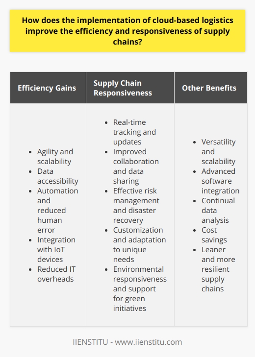 Cloud-Based Logistics Transform Supply Chains The Advent of Cloud Computing Cloud computing has revolutionized multiple sectors. Supply chain logistics is no exception. It offers versatility, scalability, and real-time data. Together, these improve efficiency and responsiveness notably. Efficiency Gains in the Cloud Agility  stands as a key benefit. The cloud supports rapid scaling. Firms can adjust resources fluidly. This flexibility enhances operational efficiency immediately. Data accessibility  is another major factor. Stakeholders access information anywhere, anytime. Consequently, decision-making sharpens. This availability minimizes delays significantly.  Automation streamlines mundane tasks superbly. The cloud enables advanced software integration. Thus, human error reduces. Efficiency rises. Cloud platforms often incorporate  IoT devices . These collect critical data effortlessly. Automated, continual data analysis follows. Supply chains optimize as insightful feedback informs strategies. *Reduced IT Overheads * essentially cut costs. Traditional IT infrastructure demands substantial investment. The cloud negates this need. Organizations pay only for services used. Resources allot elsewhere, boosting overall efficiency. Enhancing Supply Chain Responsiveness Real-time tracking is now possible. Cloud-based systems provide instant updates. Companies respond to changes rapidly. Collaboration within the supply chain strengthens. Partners share data through a single platform. Agility in cooperative decision-making increases. Risk management improves vastly. The cloud stores data externally. Thus, disaster recovery becomes effective. Firms bounce back from disruptions quickly. Supply chain customization becomes easier. Cloud solutions facilitate adapting to unique needs. Tailored supply chains cater to diverse markets better. Environmental responsiveness is important. Cloud logistics support green initiatives. They enable leaner supply chains. Waste reduction and energy saving improve. Conclusion Cloud-based logistics carry undeniable advantages. They make supply chains lean, agile, and resilient. For the modern economy, they are not just an option. They are essential.