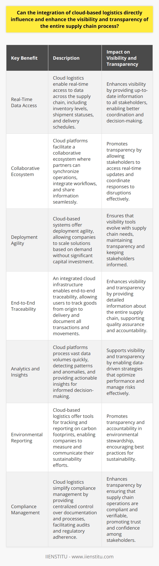 Cloud-Based Logistics Elevate Supply Chain Visibility Supply chain dynamics are intricate. They involve multiple layers of operations, encompassing diverse entities and processes. In embracing cloud-based logistics, supply chains experience significant transformation. This digital leap offers real-time data access. It heightens operational transparency.  Real-Time Data and Enhanced Transparency Visibility serves as the cornerstone of modern supply chains. It determines efficiency and agility. Cloud logistics enable unprecedented real-time data access. They facilitate information sharing across disparate supply chain nodes. Every stakeholder gains insight into inventory levels, shipment statuses, and delivery schedules.  Collaborative Ecosystem Cloud platforms underpin collaborative ecosystems. Partners synchronize operations with ease. They integrate workflows seamlessly. This integrated approach fosters comprehensive visibility. It supports proactive decision-making. Real-time updates streamline collaborative efforts. Partners coordinate responses to disruptions swiftly.  Deployment Agility Adopting cloud-based systems introduces deployment agility. Companies scale solutions as needed. They adapt to changes in demand without extensive capital investment. Providers roll out updates and new features efficiently. This adaptability ensures that visibility tools evolve with the supply chains needs. End-to-End Traceability An integrated cloud infrastructure offers end-to-end traceability. Users track goods from origin to delivery. They document all transactions and movements. This level of detail supports quality assurance. It enables accountability throughout the supply chain. Analytics for Informed Decision-Making Analytics turn data into actionable insights. Cloud platforms process vast data volumes quickly. They detect patterns and anomalies. Stakeholders make informed decisions based on these analyses. They manage risks and optimize performance. Data-driven strategies enhance both visibility and transparency. Environmental Impact and Sustainability Reporting Sustainability becomes increasingly important for supply chains. Cloud-based logistics provide tools for environmental reporting. They track and report on carbon footprints. They ensure that sustainability efforts are visible and transparent. This accountability encourages best practices for environmental stewardship. Compliance and Regulatory Adherence Supply chains must adhere to regulations. Cloud logistics simplify compliance management. They offer centralized control over documentation and processes. Audits become more straightforward. Regulatory adherence is visible and verifiable. Summary The integration of cloud-based logistics revolutionizes supply chains. It directly influences visibility and transparency. It enables real-time data access. It fosters a collaborative ecosystem. Deployment agility is paramount. End-to-end traceability becomes possible. Analytics drive informed decision-making. Cloud logistics support environmental reporting and compliance. The entire supply chain benefits from these enhancements.