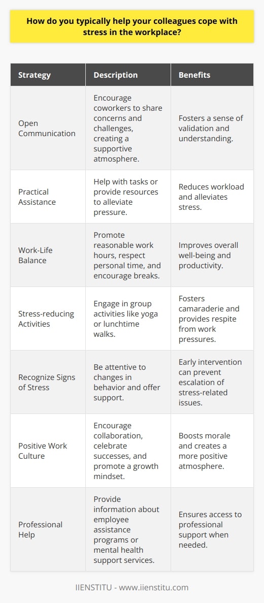 In the modern workplace, stress is a common issue that affects employees across all levels of an organization. As a colleague, there are several ways to help others cope with stress and maintain a healthy work environment. One effective method is to promote open communication and encourage coworkers to share their concerns and challenges. This creates a supportive atmosphere where individuals feel heard and validated. Additionally, offering practical assistance, such as helping with tasks or providing resources, can alleviate some of the pressure that contributes to stress. Encouraging Work-Life Balance Another way to support colleagues in managing stress is by advocating for a healthy work-life balance. This involves promoting reasonable work hours, respecting personal time, and encouraging breaks throughout the day. By setting a good example and prioritizing self-care, you can inspire others to do the same. Engaging in stress-reducing activities together, such as group yoga sessions or lunchtime walks, can also foster a sense of camaraderie and provide a much-needed respite from work-related pressures. Recognizing Signs of Stress It is crucial to be attentive to signs of stress among colleagues. Changes in behavior, such as increased irritability, decreased productivity, or social withdrawal, may indicate that someone is struggling. By recognizing these signs early on, you can offer support and guidance before the situation escalates. Approaching the individual with empathy and understanding, while maintaining confidentiality, can create a safe space for them to express their concerns and seek help if needed. Promoting a Positive Work Culture Fostering a positive work culture is essential in reducing stress levels within the workplace. This can be achieved by encouraging collaboration, celebrating successes, and promoting a growth mindset. Recognizing the efforts and achievements of colleagues, no matter how small, can boost morale and create a more positive atmosphere. Additionally, organizing team-building activities and social events can help strengthen relationships and provide opportunities for employees to unwind and connect on a personal level. Seeking Professional Help In some cases, stress may become overwhelming, and professional intervention may be necessary. As a colleague, it is important to be aware of the resources available within the organization, such as employee assistance programs or mental health support services. Encouraging individuals to seek help when needed and providing information about these resources can be a valuable way to support their well-being. By implementing these strategies and fostering a supportive work environment, you can play a significant role in helping your colleagues manage stress and maintain optimal mental health. Remember, a healthy and resilient workforce is essential for the success and productivity of any organization.