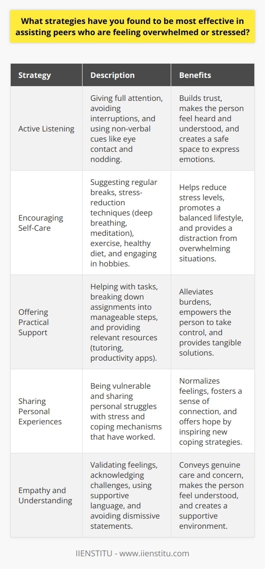 Several strategies can be effective in assisting peers who are feeling overwhelmed or stressed. Active listening is crucial, as it allows the person to express their feelings and thoughts without judgment. Encouraging them to take breaks and engage in self-care activities, such as exercise, meditation, or hobbies, can help reduce stress levels. Offering practical support, like helping with tasks or providing resources, can alleviate some of their burdens. Sharing personal experiences and coping mechanisms can also provide comfort and reassurance. Ultimately, showing empathy, understanding, and a willingness to help can make a significant difference in supporting a stressed peer. The Importance of Active Listening Active listening is a fundamental skill when assisting a stressed peer. It involves giving them your full attention, avoiding interruptions, and engaging in non-verbal cues like maintaining eye contact and nodding. By creating a safe space for them to express their feelings, you demonstrate that their concerns are valid and heard. Avoid offering advice or solutions immediately; instead, focus on understanding their perspective and acknowledging their emotions. This approach helps build trust and rapport, making it easier for them to open up and feel supported. Encouraging Self-Care and Stress-Reduction Techniques When a peer is overwhelmed, encouraging them to prioritize self-care is essential. Suggest taking regular breaks, even if only for a few minutes, to help them recharge and refocus. Promote stress-reduction techniques like deep breathing exercises, progressive muscle relaxation, or mindfulness meditation. These practices can help calm the mind and body, reducing the immediate effects of stress. Additionally, emphasize the importance of maintaining a balanced lifestyle, including regular exercise, a healthy diet, and sufficient sleep. Engaging in hobbies or activities they enjoy can also provide a much-needed distraction and boost their mood. Offering Practical Support and Resources Sometimes, the best way to assist a stressed peer is by offering practical support. This can include helping them break down tasks into manageable steps, providing assistance with specific assignments or projects, or connecting them with relevant resources. For example, if they are struggling with time management, you could recommend using a planner or introducing them to productivity apps. If their stress stems from academic challenges, guide them towards tutoring services or study groups. By offering tangible solutions and resources, you demonstrate your willingness to help and empower them to take control of their situation. Sharing Personal Experiences and Coping Mechanisms Sharing your own experiences with stress and the coping mechanisms youve found effective can be a powerful way to support a peer. It helps normalize their feelings and shows that they are not alone in their struggles. Be honest about the challenges youve faced and the strategies that have worked for you, whether its practicing yoga, journaling, or seeking support from others. This vulnerability fosters a sense of connection and can inspire them to try new approaches to managing their stress. However, be mindful not to minimize their experiences or compare situations; instead, focus on validating their feelings and offering hope. The Power of Empathy and Understanding Above all, showing empathy and understanding is crucial when supporting a stressed peer. Validate their feelings and acknowledge the challenges they are facing. Use phrases like  I can imagine how overwhelming this must feel  or  Its understandable to be stressed in this situation  to convey your support. Avoid dismissive statements like  just relax  or  its not a big deal,  as they can make the person feel unheard or misunderstood. Instead, emphasize that you are there for them and willing to listen and help in any way you can. Sometimes, simply knowing that someone cares and understands can make a world of difference to someone who is feeling overwhelmed. In conclusion, assisting peers who are feeling overwhelmed or stressed requires a combination of active listening, encouraging self-care, offering practical support, sharing personal experiences, and showing empathy. By implementing these strategies, you can create a supportive environment that helps your peers navigate challenging times and build resilience. Remember, everyone experiences stress differently, so be patient, non-judgmental, and adaptable in your approach. Your support and understanding can play a significant role in helping your peers manage their stress and maintain their well-being.