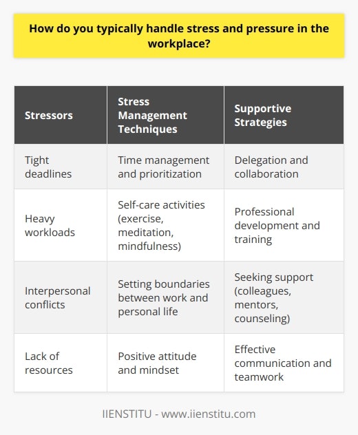 Handling stress and pressure in the workplace is a critical skill for maintaining productivity and well-being. Effective stress management techniques can help individuals cope with challenging situations and prevent burnout. This article explores various strategies for managing stress and pressure in professional settings. Identifying Stressors The first step in managing stress is to identify the sources of pressure in your work environment. Common stressors may include tight deadlines, heavy workloads, interpersonal conflicts, or lack of resources. By recognizing these triggers, you can develop targeted strategies to address them. Time Management and Prioritization Effective time management is crucial for reducing stress in the workplace. Prioritize tasks based on importance and urgency. Use tools like calendars, to-do lists, and project management software to stay organized and on track. Break large projects into smaller, manageable tasks to avoid feeling overwhelmed. Delegation and Collaboration Delegating tasks to team members can help distribute the workload and alleviate pressure. Collaborate with colleagues to brainstorm solutions and share responsibilities. Effective communication and teamwork can foster a supportive work environment and reduce individual stress levels. Self-Care and Stress-Reduction Techniques Engaging in self-care activities can help manage stress and maintain a healthy work-life balance. Regular exercise, a balanced diet, and sufficient sleep are essential for physical and mental well-being. Incorporate stress-reduction techniques like deep breathing, meditation, or mindfulness practices into your daily routine. Setting Boundaries Establish clear boundaries between work and personal life to prevent work-related stress from spilling over. Communicate your availability and limitations to colleagues and supervisors. Learn to say no to unreasonable requests or tasks that exceed your capacity. Seeking Support Dont hesitate to seek support when dealing with stress and pressure in the workplace. Reach out to a trusted colleague, supervisor, or mentor for guidance and advice. Many organizations offer employee assistance programs that provide counseling and resources for stress management. Professional Development and Training Investing in professional development and training can enhance your skills and confidence, reducing stress associated with job demands. Attend workshops, seminars, or online courses to expand your knowledge and stay updated in your field. Maintaining a Positive Attitude Cultivating a positive attitude can help you navigate stressful situations more effectively. Focus on the aspects of your job that you enjoy and find fulfilling. Celebrate your accomplishments and learn from setbacks. Surround yourself with supportive and optimistic colleagues who can help maintain a positive work environment. Conclusion Managing stress and pressure in the workplace is an ongoing process that requires self-awareness, proactive strategies, and a commitment to self-care. By identifying stressors, implementing effective time management techniques, seeking support, and maintaining a positive attitude, individuals can successfully navigate the challenges of their professional lives and maintain optimal performance and well-being.