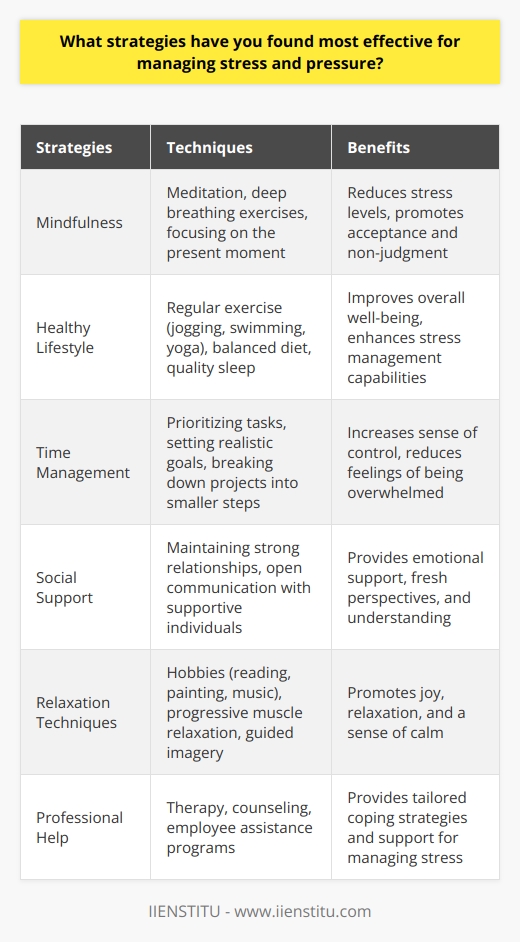 Effective stress and pressure management strategies involve a combination of mental, physical, and social approaches. One of the most important techniques is practicing mindfulness, which involves focusing on the present moment and accepting thoughts and feelings without judgment. This can be achieved through meditation, deep breathing exercises, or simply taking a few minutes each day to quiet the mind and focus on the breath. Another crucial aspect of managing stress is maintaining a healthy lifestyle. Regular exercise, such as jogging, swimming, or yoga, can help reduce stress levels and improve overall well-being. Eating a balanced diet rich in fruits, vegetables, whole grains, and lean proteins can also contribute to better stress management. Additionally, getting enough quality sleep is essential for both physical and mental health, as it allows the body and mind to recharge and cope with daily stressors more effectively. Prioritizing and Time Management Effective time management and prioritization of tasks can significantly reduce stress levels. Breaking down large projects into smaller, manageable steps and setting realistic goals can help individuals feel more in control of their workload. Learning to say  no  to non-essential commitments and delegating tasks when possible can also alleviate pressure. Social Support and Communication Maintaining a strong support network of friends, family, and colleagues is crucial for managing stress. Talking about concerns and feelings with trusted individuals can provide a fresh perspective and emotional support. Open communication with supervisors or professors about workload and expectations can also help reduce stress levels in academic or professional settings. Hobbies and Relaxation Techniques Engaging in hobbies and activities that bring joy and relaxation can be powerful stress-management tools. This can include reading, painting, playing music, or spending time in nature. Incorporating relaxation techniques, such as progressive muscle relaxation or guided imagery, into daily routines can also help reduce stress and promote a sense of calm. Professional Help When stress and pressure become overwhelming, seeking professional help from a therapist or counselor can be beneficial. They can provide additional coping strategies and support tailored to individual needs. Many educational institutions and workplaces offer counseling services or employee assistance programs that can be valuable resources for managing stress. In conclusion, managing stress and pressure effectively involves a multifaceted approach that includes mindfulness, healthy lifestyle choices, time management, social support, engaging in hobbies, and seeking professional help when needed. By incorporating these strategies into daily life, individuals can build resilience and better navigate the challenges of academic and professional environments.