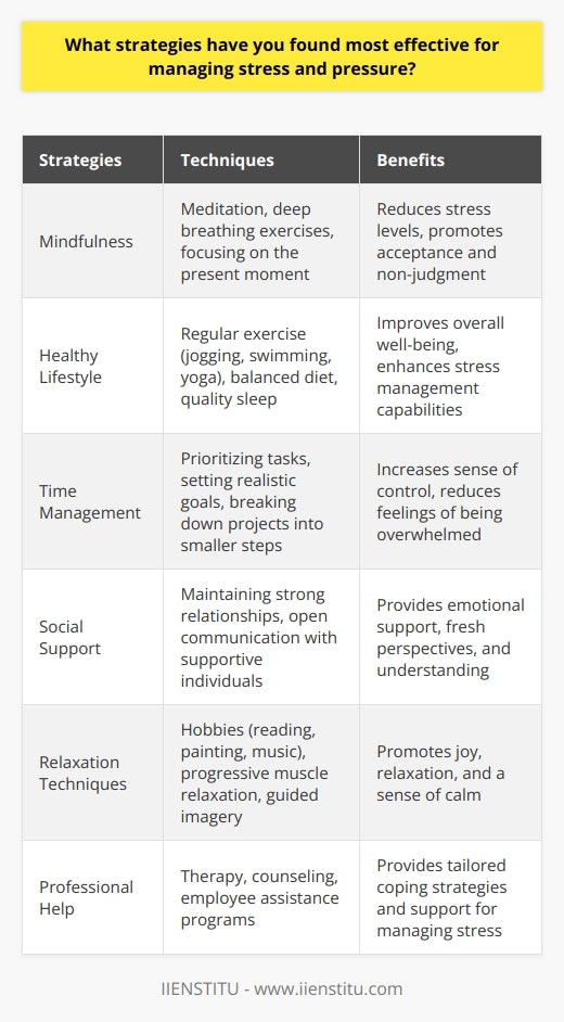 Effective stress and pressure management strategies involve a combination of mental, physical, and social approaches. One of the most important techniques is practicing mindfulness, which involves focusing on the present moment and accepting thoughts and feelings without judgment. This can be achieved through meditation, deep breathing exercises, or simply taking a few minutes each day to quiet the mind and focus on the breath. Another crucial aspect of managing stress is maintaining a healthy lifestyle. Regular exercise, such as jogging, swimming, or yoga, can help reduce stress levels and improve overall well-being. Eating a balanced diet rich in fruits, vegetables, whole grains, and lean proteins can also contribute to better stress management. Additionally, getting enough quality sleep is essential for both physical and mental health, as it allows the body and mind to recharge and cope with daily stressors more effectively. Prioritizing and Time Management Effective time management and prioritization of tasks can significantly reduce stress levels. Breaking down large projects into smaller, manageable steps and setting realistic goals can help individuals feel more in control of their workload. Learning to say  no  to non-essential commitments and delegating tasks when possible can also alleviate pressure. Social Support and Communication Maintaining a strong support network of friends, family, and colleagues is crucial for managing stress. Talking about concerns and feelings with trusted individuals can provide a fresh perspective and emotional support. Open communication with supervisors or professors about workload and expectations can also help reduce stress levels in academic or professional settings. Hobbies and Relaxation Techniques Engaging in hobbies and activities that bring joy and relaxation can be powerful stress-management tools. This can include reading, painting, playing music, or spending time in nature. Incorporating relaxation techniques, such as progressive muscle relaxation or guided imagery, into daily routines can also help reduce stress and promote a sense of calm. Professional Help When stress and pressure become overwhelming, seeking professional help from a therapist or counselor can be beneficial. They can provide additional coping strategies and support tailored to individual needs. Many educational institutions and workplaces offer counseling services or employee assistance programs that can be valuable resources for managing stress. In conclusion, managing stress and pressure effectively involves a multifaceted approach that includes mindfulness, healthy lifestyle choices, time management, social support, engaging in hobbies, and seeking professional help when needed. By incorporating these strategies into daily life, individuals can build resilience and better navigate the challenges of academic and professional environments.