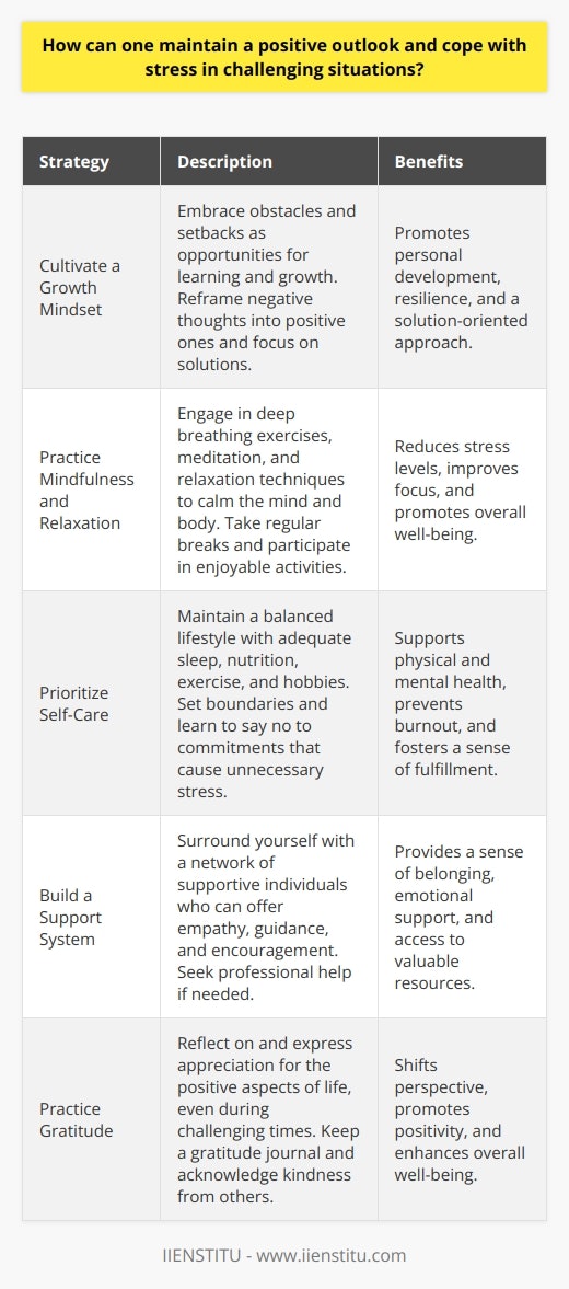 Maintaining a positive outlook and coping with stress in challenging situations is crucial for overall well-being. Adopting a proactive approach, practicing mindfulness, and seeking support can help individuals navigate difficult times effectively. By focusing on the present moment and engaging in regular self-care activities, one can reduce stress levels and maintain a balanced perspective. Cultivate a Growth Mindset Embracing a growth mindset is essential for maintaining positivity during challenging situations. Recognize that obstacles and setbacks are opportunities for learning and personal development. Reframe negative thoughts into positive ones, focusing on solutions rather than dwelling on problems. Celebrate small victories and acknowledge progress, no matter how minor it may seem. Practice Mindfulness and Relaxation Techniques Mindfulness and relaxation techniques are powerful tools for managing stress. Engage in deep breathing exercises, progressive muscle relaxation, or meditation to calm the mind and body. Take regular breaks throughout the day to disconnect from stressors and recharge. Incorporate activities that bring joy and relaxation, such as reading, listening to music, or spending time in nature. Prioritize Self-Care Self-care is crucial for maintaining a positive outlook during challenging times. Prioritize adequate sleep, a balanced diet, and regular exercise to support physical and mental well-being. Set boundaries and learn to say no to commitments that drain energy or cause unnecessary stress. Engage in hobbies and activities that provide a sense of fulfillment and purpose. Build a Support System Surround yourself with a supportive network of family, friends, and colleagues. Share your concerns and feelings with trusted individuals who can offer empathy, guidance, and encouragement. Seek professional help, such as counseling or therapy, if needed. Remember that asking for help is a sign of strength, not weakness. Practice Gratitude Cultivating gratitude can significantly shift ones perspective during challenging situations. Take time each day to reflect on the positive aspects of life, no matter how small they may seem. Keep a gratitude journal, expressing appreciation for the good things and the lessons learned from difficult experiences. Regularly acknowledge the kindness and support received from others. Maintain a Balanced Perspective Avoid catastrophizing or exaggerating the severity of a situation. Recognize that challenges are temporary and that this too shall pass. Focus on what can be controlled and let go of what cannot be changed. Maintain a realistic outlook, acknowledging that setbacks and obstacles are a normal part of life. Engage in Problem-Solving When faced with a challenging situation, adopt a proactive approach. Break down the problem into smaller, manageable steps. Brainstorm potential solutions and evaluate their feasibility. Seek advice or guidance from others who have faced similar challenges. Celebrate progress and learn from setbacks, using them as opportunities for growth and resilience. By implementing these strategies, individuals can maintain a positive outlook and effectively cope with stress during challenging situations. Remember that building resilience is an ongoing process, and it is essential to be patient and kind to oneself. With practice and persistence, one can develop the skills necessary to navigate lifes challenges with grace and optimism.