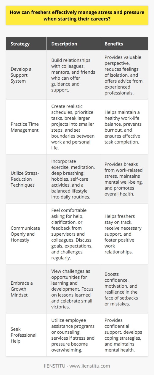 Starting a new career can be an exciting yet challenging experience for freshers, as they navigate unfamiliar responsibilities and expectations. Stress and pressure are common consequences of this transition, but there are several strategies freshers can employ to effectively manage these feelings and thrive in their new roles. Develop a Support System Freshers should prioritize building relationships with colleagues, mentors, and friends who can offer guidance and support. Sharing experiences and challenges with others can provide valuable perspective and reduce feelings of isolation. Seeking advice from experienced professionals can also help freshers navigate complex situations and make informed decisions. Practice Time Management Effective time management is crucial for managing stress and pressure in the workplace. Freshers should create realistic schedules, prioritize tasks, and break larger projects into smaller, manageable steps. Setting clear boundaries between work and personal life can also help maintain a healthy work-life balance and prevent burnout. Utilize Stress-Reduction Techniques Incorporating stress-reduction techniques into daily routines can help freshers manage pressure and maintain mental well-being. Regular exercise, meditation, deep breathing, and engaging in hobbies can provide much-needed breaks from work-related stress. Freshers should also prioritize self-care activities, such as getting enough sleep, eating a balanced diet, and staying hydrated. Communicate Openly and Honestly Open and honest communication with supervisors and colleagues is essential for managing stress and pressure. Freshers should feel comfortable asking for help, clarification, or feedback when needed. Regularly discussing goals, expectations, and challenges with supervisors can help freshers stay on track and receive necessary support. Embrace a Growth Mindset Adopting a growth mindset can help freshers view challenges as opportunities for learning and development. Instead of becoming overwhelmed by setbacks or mistakes, freshers should focus on the lessons learned and use them to improve future performance. Celebrating small victories and acknowledging progress can also boost confidence and motivation. Seek Professional Help if Needed If stress and pressure become overwhelming, freshers should not hesitate to seek professional help. Many organizations offer employee assistance programs that provide confidential counseling and support services. Talking to a therapist or counselor can help freshers develop coping strategies and maintain mental health. By implementing these strategies, freshers can effectively manage stress and pressure as they embark on their new careers. Remember, it is normal to experience challenges and setbacks, but with the right tools and support, freshers can thrive and achieve their professional goals.