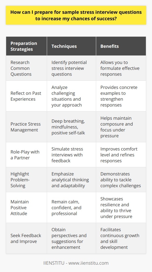 Preparing for sample stress interview questions is crucial to increase your chances of success in a high-pressure interview setting. Stress interviews are designed to assess a candidates ability to handle challenging situations and perform under pressure. By anticipating potential stress interview questions and practicing your responses, you can demonstrate your resilience, problem-solving skills, and ability to maintain composure in demanding circumstances. Research Common Stress Interview Questions Begin your preparation by researching common stress interview questions. Look for questions that aim to gauge your reaction to pressure. Examples include  How do you handle conflict with a colleague?  or  Describe a time when you failed and how you dealt with it.  Understanding the types of questions you may encounter allows you to formulate effective responses. Reflect on Your Past Experiences Reflect on your past experiences and identify instances where you successfully navigated stressful situations. Consider challenges you faced at work, school, or in your personal life. Analyze how you approached these situations, the actions you took, and the outcomes you achieved. Having concrete examples ready will strengthen your responses during the interview. Practice Stress Management Techniques Practice stress management techniques to maintain composure during the interview. Deep breathing exercises, mindfulness, and positive self-talk can help you stay calm and focused. Regularly practicing these techniques will make it easier to employ them when faced with high-pressure interview questions. Role-Play with a Partner Engage in role-play sessions with a partner to simulate a stress interview. Have your partner ask you challenging questions and provide feedback on your responses. This practice will help you become more comfortable with handling unexpected or confrontational questions. It also allows you to refine your answers and improve your delivery. Focus on Your Problem-Solving Abilities When answering stress interview questions, focus on highlighting your problem-solving abilities. Provide specific examples of how you identified problems, developed solutions, and implemented them effectively. Emphasize your analytical thinking, creativity, and adaptability in addressing complex challenges. Maintain a Positive Attitude Maintain a positive attitude throughout the interview, even when faced with high-pressure questions. Avoid becoming defensive or confrontational. Instead, remain calm, confident, and professional. Acknowledge the challenges presented and express your willingness to tackle them head-on. A positive mindset demonstrates your resilience and ability to thrive under pressure. Seek Feedback and Continuously Improve After each mock interview or practice session, seek feedback from your partner or a trusted mentor. Ask for their perspective on your performance and areas where you can improve. Continuously refine your responses, body language, and overall approach based on the feedback received. Embracing a growth mindset will help you learn from each experience and enhance your interviewing skills. By diligently preparing for sample stress interview questions, you can increase your chances of success in high-pressure interview situations. Research common questions, reflect on your experiences, practice stress management techniques, and engage in role-play sessions. Focus on showcasing your problem-solving abilities and maintaining a positive attitude. Continuously seek feedback and strive for improvement. With thorough preparation and the right mindset, you can confidently tackle stress interviews and demonstrate your capability to excel under pressure.