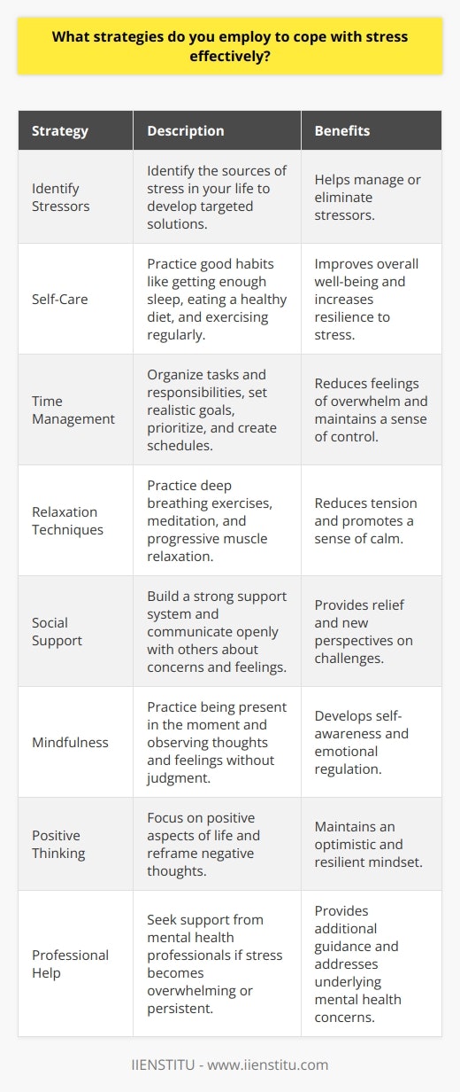 Coping with stress effectively requires a multifaceted approach that includes various strategies and techniques. One of the most important strategies is to identify the sources of stress in your life. This can help you develop targeted solutions to manage or eliminate these stressors. Another crucial strategy is to practice good self-care habits, such as getting enough sleep, eating a healthy diet, and engaging in regular exercise. These habits can help improve your overall well-being and increase your resilience to stress. Time Management and Prioritization Effective time management and prioritization are also essential for coping with stress. By organizing your tasks and responsibilities, you can reduce feelings of overwhelm and maintain a sense of control over your life. This may involve setting realistic goals, breaking large tasks into smaller, manageable steps, and learning to say  no  to commitments that are not essential or aligned with your priorities. Additionally, creating a daily or weekly schedule can help you structure your time and ensure that you are making progress toward your goals. Relaxation Techniques Incorporating relaxation techniques into your daily routine can be a powerful way to manage stress. Deep breathing exercises, meditation, and progressive muscle relaxation are all effective methods for reducing tension and promoting a sense of calm. These techniques can be practiced anywhere and at any time, making them accessible tools for stress management. Regular practice of relaxation techniques can help you develop a greater sense of inner peace and improve your ability to handle stressful situations. Social Support and Communication Building a strong support system and maintaining open communication with others can also help you cope with stress. Talking to friends, family members, or a therapist about your concerns and feelings can provide a sense of relief and help you gain new perspectives on your challenges. Engaging in social activities and hobbies that you enjoy can also be a great way to reduce stress and maintain a sense of balance in your life. Mindfulness and Positive Thinking Practicing mindfulness and cultivating a positive outlook can also be effective strategies for managing stress. Mindfulness involves being present in the moment and observing your thoughts and feelings without judgment. This practice can help you develop a greater sense of self-awareness and emotional regulation, which can be valuable tools for coping with stress. Additionally, focusing on the positive aspects of your life and reframing negative thoughts can help you maintain a more optimistic and resilient mindset in the face of challenges. Seeking Professional Help If stress becomes overwhelming or persistent, it may be necessary to seek professional help. A mental health professional, such as a psychologist or counselor, can provide additional support and guidance in developing effective coping strategies. They can also help you identify and address any underlying mental health concerns that may be contributing to your stress levels. Conclusion Coping with stress effectively is a continuous process that requires a combination of strategies and self-awareness. By identifying your stressors, practicing self-care, managing your time, engaging in relaxation techniques, building social support, cultivating mindfulness and positive thinking, and seeking professional help when needed, you can develop a comprehensive approach to stress management that promotes overall well-being and resilience.