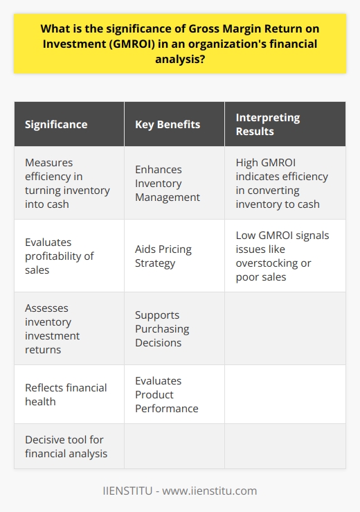 Understanding GMROI Gross Margin Return on Investment, or  GMROI , measures efficiency. It evaluates how a company turns inventory into cash. Specifically, GMROI looks at the gross margin. This reveals the profitability of the companys sales. Significance in Financial Analysis GMROI acts as a decisive tool. It empowers companies to assess inventory investment returns. Higher GMROI values suggest better inventory efficiency. Companies strive for improving their GMROI. It reflects on sound financial health. Key Benefits of GMROI Enhances Inventory Management Effective inventory management is crucial. GMROI gives insights into inventory performance. It allows firms to identify unprofitable inventories. They can then make informed decisions about stock levels. Aids Pricing Strategy Pricing greatly affects gross margin. GMROI helps determine if prices align with inventory costs. Adjustments can thus optimize profitability. Supports Purchasing Decisions GMROI influences purchasing. It signals whether to increase or decrease investment. Firms can align purchases with financial goals, thanks to GMROI data. Evaluates Product Performance Not all products perform equally. GMROI identifies high and low performers. Firms can focus on profitable items and discard weak ones. Interpreting GMROI Results High GMROI A high GMROI indicates efficiency. It shows firms turn inventory into cash well. Low GMROI On the contrary, a low GMROI signals issues. It points to potential overstocking or poor sales. Conclusion GMROI serves as a compass. It guides financial strategies and decisions. It underscores the importance of inventory in financial success. Smart use of GMROI can yield better financial outcomes. Companies rely on it for comprehensive financial analysis.