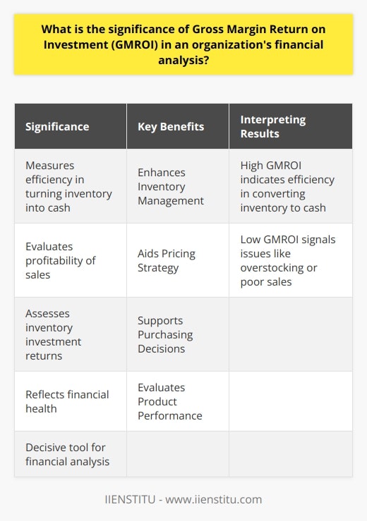 Understanding GMROI Gross Margin Return on Investment, or  GMROI , measures efficiency. It evaluates how a company turns inventory into cash. Specifically, GMROI looks at the gross margin. This reveals the profitability of the companys sales. Significance in Financial Analysis GMROI acts as a decisive tool. It empowers companies to assess inventory investment returns. Higher GMROI values suggest better inventory efficiency. Companies strive for improving their GMROI. It reflects on sound financial health. Key Benefits of GMROI Enhances Inventory Management Effective inventory management is crucial. GMROI gives insights into inventory performance. It allows firms to identify unprofitable inventories. They can then make informed decisions about stock levels. Aids Pricing Strategy Pricing greatly affects gross margin. GMROI helps determine if prices align with inventory costs. Adjustments can thus optimize profitability. Supports Purchasing Decisions GMROI influences purchasing. It signals whether to increase or decrease investment. Firms can align purchases with financial goals, thanks to GMROI data. Evaluates Product Performance Not all products perform equally. GMROI identifies high and low performers. Firms can focus on profitable items and discard weak ones. Interpreting GMROI Results High GMROI A high GMROI indicates efficiency. It shows firms turn inventory into cash well. Low GMROI On the contrary, a low GMROI signals issues. It points to potential overstocking or poor sales. Conclusion GMROI serves as a compass. It guides financial strategies and decisions. It underscores the importance of inventory in financial success. Smart use of GMROI can yield better financial outcomes. Companies rely on it for comprehensive financial analysis.