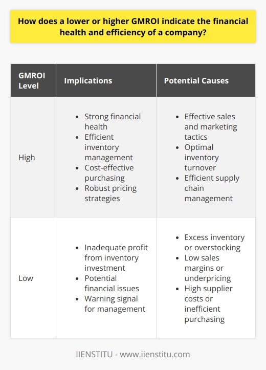 Understanding GMROI GMROI stands for Gross Margin Return on Investment. It measures a companys financial efficiency. Specifically, it assesses inventory investment returns. Financial analysts and retail managers often use GMROI. It helps in guiding pricing, purchasing, and sales decisions. Significance of GMROI in Financial Health GMROI demonstrates profitability and inventory management. A higher GMROI indicates more efficient inventory use. In contrast, a lower GMROI signifies potential issues. These may involve overstocking or underpricing. High GMROI: A Sign of Strength A high GMROI implies strong financial health. It suggests efficient inventory management and cost-effective purchasing. A higher GMROI also points to robust pricing strategies. It ensures inventory generates substantial profit. Low GMROI: A Warning Signal A low GMROI demands attention. It reflects inadequate profit from inventory investment. Potential causes include excess inventory or low sales margins. Companies need to investigate these indicators. Lower GMROI also highlights pricing or supplier cost issues. GMROI and Company Efficiency -  GMROI measures return on inventory investment. - It gauges inventory-related financial performance. - High values indicate strong sales or low costs. - Low values may reveal excess inventory or high costs. Improving GMROI Businesses aim to optimize their GMROI. Strategies involve pricing adjustments and cost controls. Inventory turnover is a vital focus area. Efficient sales and marketing tactics also contribute. Conclusion GMROI reveals much about a companys efficiency. Higher GMROI is a goal for sound financial management. Yet, one must interpret GMROI within broader business contexts. Market conditions, business cycles, and consumer trends can all affect GMROI. Thus, executives should monitor and adjust strategies to maintain a favorable GMROI.