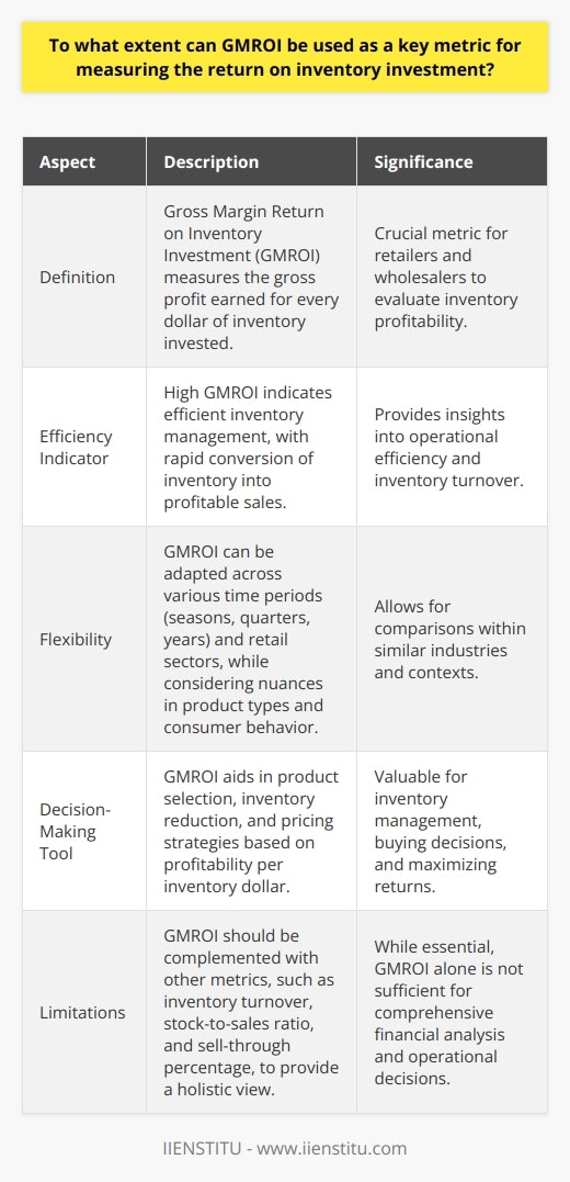 Understanding GMROI Gross Margin Return on Inventory Investment (GMROI) is a crucial metric. Retailers and wholesalers often use it. It measures how much gross profit a company earns. Every dollar of inventory invested yields this profit.  A Key Indicator of Efficiency GMROI is particularly telling, representing inventory profitability. It combines margin and turnover into one figure. Companies gain insight into their operations through this metric. High GMROI indicates efficient management. It means inventory quickly converts into sales. And those sales are profitable.  Profits play into inventory investment strategies. They highlight the balance between sales and inventory levels. GMROI helps in achieving this balance. Flexibility and Coverage The metric offers flexibility. It is adaptable across various periods. This includes seasons, quarters, or years. Retail sectors use it with no issue. Differences in product types and consumer behavior create nuance here.  Every industry can apply GMROI to some extent. But one must consider the context. Comparisons are only meaningful within similar sectors. Advantageous for Decision Making Inventory decisions utilize GMROI heavily. It aids in selecting which products to stock. Profitability per inventory dollar is the focus. Retailers benefit from this the most.  It also assists in inventory reduction. Low GMROI items may suggest poor performance. Retailers could reconsider these items. Limitations and Complementary Metrics GMROI is not the sole deciding factor. It does have limitations. Inventory decisions need holistic information. Other metrics complement GMROI effectively. These include: - Inventory turnover - Stock to sales ratio - Sell-through percentage Insight improves when one combines these metrics. Broader operational decisions rely on diverse data.  The Extent of GMROI as a Measurement Tool GMROI serves as a significant indicator in retail. It measures the return on inventory investment precisely. Nevertheless, it cannot stand alone. Managers must look beyond GMROI for complete analysis. It forms part of a toolkit for financial performance.  GMROI influences buying, pricing, and markdown strategies. It is a key metric. But it requires context and supplementing with other data for the best decisions. Thus, GMROI is essential but not exclusive in inventory management.