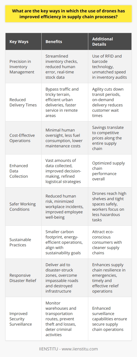 Drones Elevate Supply Chain Efficiency Precision in Inventory Management Drones streamline inventory checks. They scan and track items quickly. These aerial devices reduce human error. They use  RFID  (Radio-Frequency Identification) and barcode technology. Drones perform inventory audits with unmatched speed. This ensures continuous inventory accuracy. Warehouses benefit from updated stock data in real-time. Reduced Delivery Times Rapid delivery is now possible with drones. They bypass traffic and tricky terrain. Urban deliveries become more efficient. Remote areas receive faster service. This agility cuts down transit periods. Drones offer on-demand delivery. This reduces customer wait times significantly. Cost-Effective Operations Operational costs drop with drone use. These machines need minimal human oversight. They consume less fuel than trucks. Their maintenance is less costly than traditional vehicles. The savings translate to competitive prices. This cost efficiency stretches along the entire supply chain. Enhanced Data Collection Drones gather vast amounts of data. They do this while performing their basic functions. The information collected improves decision-making. Supply chains become smarter and more predictable. Better data lead to refined logistical strategies. This optimizes supply chain performance overall. Safer Working Conditions Human risk diminishes with drones doing dangerous tasks. They reach high shelves and tight spaces safely. This minimizes workplace incidents. Workers focus on less hazardous tasks. This shift improves overall employee well-being. Sustainable Practices Drones contribute to greener supply chains. They leave a smaller carbon footprint than trucks. Their energy-efficient operations align with sustainability goals. This helps companies meet environmental standards. Cleaner supply chains attract eco-conscious consumers. Responsive Disaster Relief Disaster relief benefits from drone technology. Drones deliver aid to disaster-struck zones. They overcome impassable roads and destroyed infrastructure. This enhances the resilience of supply chains in emergencies. Relief operations turn more effective and timely. Improved Security Surveillance Drones ensure security in supply chains. They monitor warehouses and transportation routes. This helps prevent theft and losses. The enhanced surveillance capabilities deter criminal activities. Assets remain secure throughout the supply chain. Evidently, drones revolutionize supply chain efficiency. They provide precision, swiftness, and cost savings. These technological marvels enable safer, greener, and more secure operations. As drone technology continues to advance, expect even greater supply chain enhancements in the future.