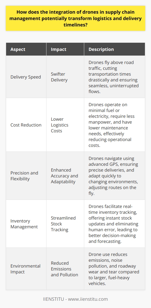 Drones Reshape Supply Chain Fundamentals Swifter Delivery Awaits The integration of drones stands as a cornerstone innovation in supply chain management. These flying devices offer unmatched speed, cutting traditional transportation times drastically. Drones fly above road traffic, slashing costly delays. Supply chains thus enjoy seamless, uninterrupted flows. Cost Reduction in Logistics Logistics costs also take a hit. Drones operate on minimal fuel or electricity, unlike trucks or planes. They require less manpower, trimming labor expenses effectively. Maintenance needs drop, further whittling down operational costs. Firms can then redirect savings to other pressing needs. Precision and Flexibility Enhanced Precision in delivery leaps forward with drone technology. Drones navigate using advanced GPS, ensuring spot-on drop-offs. They adapt to changing environments quickly, adjusting routes on the fly. This flexibility proves pivotal during unforeseen disruptions or natural disasters. Inventory Management Streamlined Stock levels in warehouses also benefit. Drones facilitate real-time inventory tracking, offering instant stock updates. They eliminate human error, providing accurate data consistently. Companies harness these insights for better decision-making and forecasting. Environmental Impact Diminished The environmental footprint of logistics contracts with drone use. Emissions drop as drones replace larger, fuel-heavy vehicles. Noise pollution decreases, and so does roadway wear and tear. Challenges and Considerations Despite these advantages, drone integration is not without challenges. Regulatory hurdles loom large, with airspace restrictions limiting potential. Privacy and security concerns rise, demanding careful attention. Operational reliability and safety remain paramount, influencing public acceptance and regulatory approval. In summary, drones in supply chain management signify a shift towards agile, cost-effective, and environmentally responsible logistics. They hold promise for dramatically improved delivery timelines, though hurdles must be cleared along the path to widespread adoption.