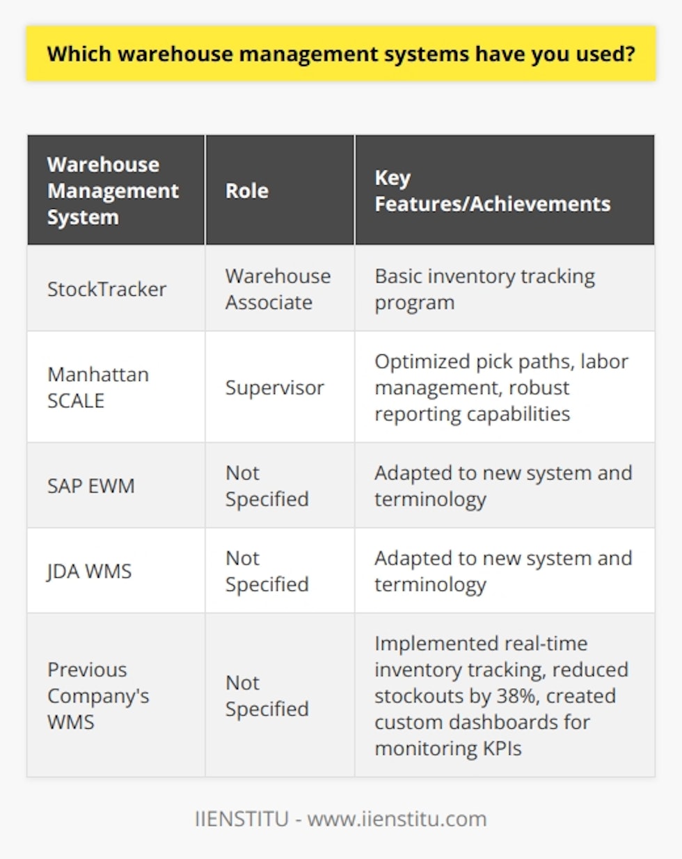 Experience with Warehouse Management Systems Throughout my career, Ive worked with several warehouse management systems. When I started out as a warehouse associate, we used a basic inventory tracking program called StockTracker. It got the job done, but it was pretty bare-bones compared to the more advanced systems I used later on. Transitioning to More Advanced WMS Platforms As I moved up to supervisor roles, the companies I worked for invested in more sophisticated WMS solutions. One of my favorites was Manhattan SCALE. It had all these cool features for optimizing pick paths and managing labor. Plus, the reporting capabilities were super helpful for keeping tabs on KPIs. Adapting to Different Systems Ive also used SAP EWM and JDA WMS at different points. While theres always a learning curve with a new system, I found that a lot of the core concepts carry over. Things like cycle counting, slotting optimization, and cross-docking tend to work similarly across platforms. The biggest challenge is getting comfortable with the specific UI and terminology each vendor uses. Leveraging WMS to Drive Improvements Regardless of the system, Ive always tried to dive deep into the capabilities and leverage them to streamline operations. At my last job, I used our WMS to implement a real-time inventory tracking program that reduced stockouts by 38%. I also worked with our IT team to create custom dashboards for monitoring picking accuracy and on-time shipping performance. So in summary, Ive used a mix of systems over the years, from simple to complex. But what matters most is understanding how to use them to drive continuous improvement. Thats what I aim to bring to the table here.
