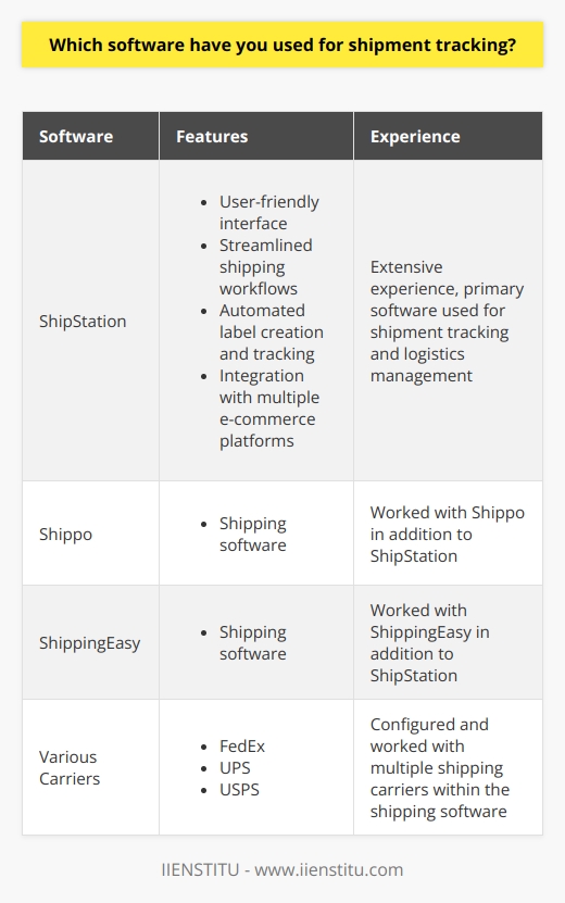 Throughout my career, I have utilized various software solutions for efficient shipment tracking and logistics management. One of the primary tools I have extensively worked with is  ShipStation . Streamlining Processes with ShipStation ShipStation has been a game-changer for me in terms of optimizing shipping workflows. Its user-friendly interface and robust features have allowed me to streamline the entire shipping process, from order import to label creation and tracking. Integration with E-commerce Platforms I have successfully integrated ShipStation with multiple e-commerce platforms such as Shopify, Magento, and WooCommerce. This seamless integration has enabled me to efficiently manage orders from various sales channels in one centralized location. Automated Shipping Labels and Tracking With ShipStation, I have been able to automate the creation of shipping labels and tracking numbers. This has significantly reduced manual effort and minimized the chances of errors, ensuring accurate and timely shipments. Experience with Other Shipping Software In addition to ShipStation, I have also worked with other shipping software like  Shippo  and  ShippingEasy . While these tools have their own strengths, I found ShipStation to be the most comprehensive and user-friendly solution for my needs. Adapting to Different Shipping Carriers Throughout my experience, I have worked with various shipping carriers such as FedEx, UPS, and USPS. I have successfully configured these carriers within the shipping software, ensuring accurate rates, labels, and tracking information. Continuous Learning and Improvement I am always eager to explore new shipping software and stay updated with the latest industry trends. I believe in continuously enhancing my skills and knowledge to optimize shipping processes and deliver exceptional results. In summary, my extensive experience with shipping software, particularly ShipStation, has equipped me with the necessary skills to efficiently handle shipment tracking and logistics management. I am confident in my ability to leverage these tools to streamline operations and contribute to the success of the organization.