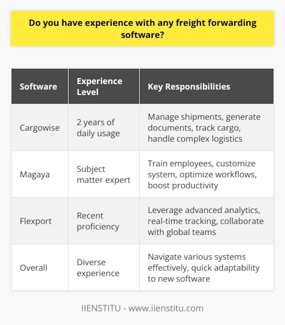 Yes, I have experience working with various freight forwarding software systems. Throughout my career, Ive utilized tools like Cargowise, Magaya, and Flexport to streamline operations and improve efficiency. Cargowise Experience I spent two years using Cargowise daily to manage shipments, generate documents, and track cargo. The softwares comprehensive features allowed me to handle complex logistical challenges with ease. Magaya Expertise At my previous company, I was the go-to person for Magaya software. I trained new employees on its functionalities and helped customize the system to fit our specific needs. My in-depth knowledge of Magaya enabled me to optimize workflows and boost productivity. Flexport Proficiency Recently, I had the opportunity to work with Flexport, a modern freight forwarding platform. I quickly adapted to its user-friendly interface and leveraged its advanced analytics to make data-driven decisions. Flexports real-time tracking capabilities impressed me, and I enjoyed using the software to collaborate with global teams seamlessly. Overall, my diverse experience with freight forwarding software has equipped me with the skills to navigate various systems effectively. Im confident in my ability to learn and master new software quickly, ensuring a smooth transition into your companys technology stack.