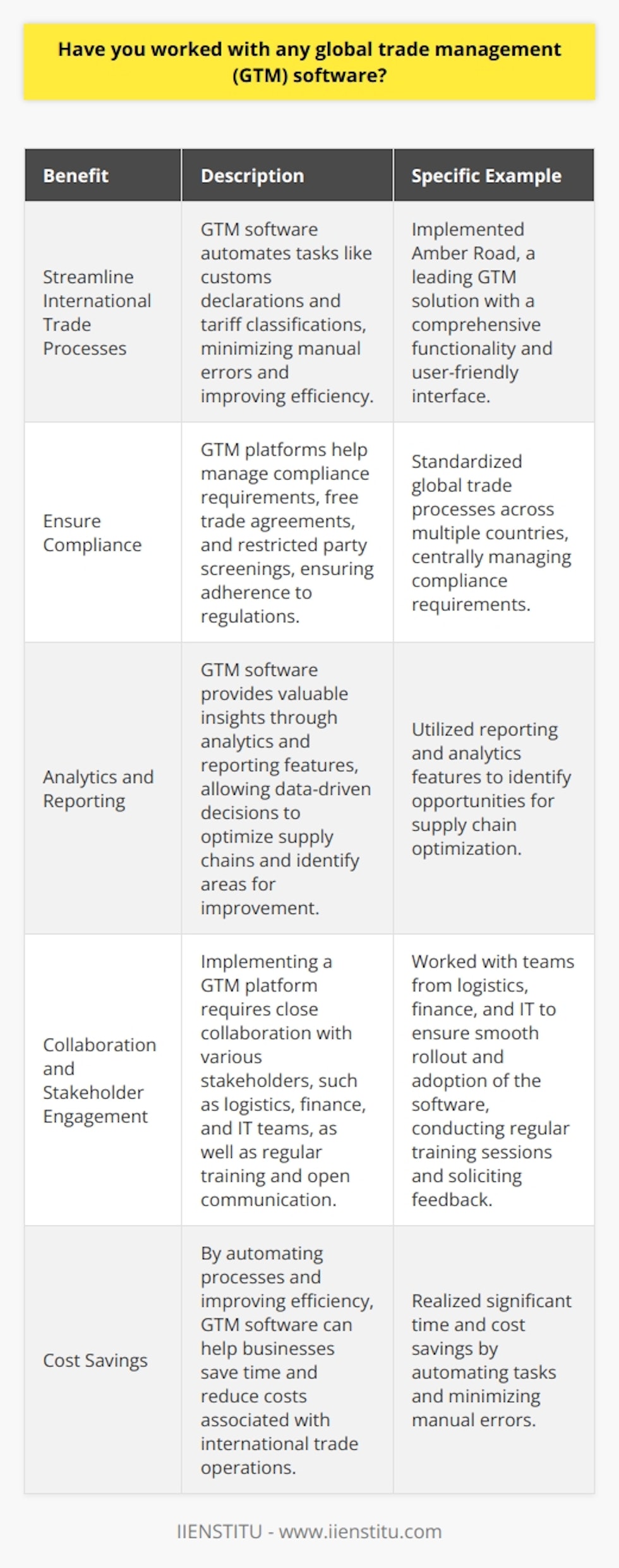 Yes, I have experience working with global trade management software in my previous roles. GTM systems are essential for streamlining international trade processes and ensuring compliance with regulations. Benefits of GTM Software Ive seen firsthand how GTM software can help businesses save time and reduce costs. By automating tasks like customs declarations and tariff classifications, companies can minimize manual errors and improve efficiency. GTM platforms also provide valuable insights through analytics and reporting features. This allows organizations to make data-driven decisions to optimize their supply chains and identify areas for improvement. Specific GTM Systems In my last position, we implemented a leading GTM solution called Amber Road. I was impressed by its comprehensive functionality and user-friendly interface. The system helped us standardize our global trade processes across multiple countries. We were able to centrally manage compliance requirements, free trade agreements, and restricted party screenings. Collaborating with Stakeholders Implementing a GTM platform requires close collaboration with various stakeholders. I worked with teams from logistics, finance, and IT to ensure a smooth rollout and adoption of the software. Regular training sessions and open communication were key to getting everyone on board. We solicited feedback to continuously improve our GTM processes and address any challenges. Overall, my experience with GTM software has been extremely positive. I believe its a must-have tool for any company engaged in international trade.
