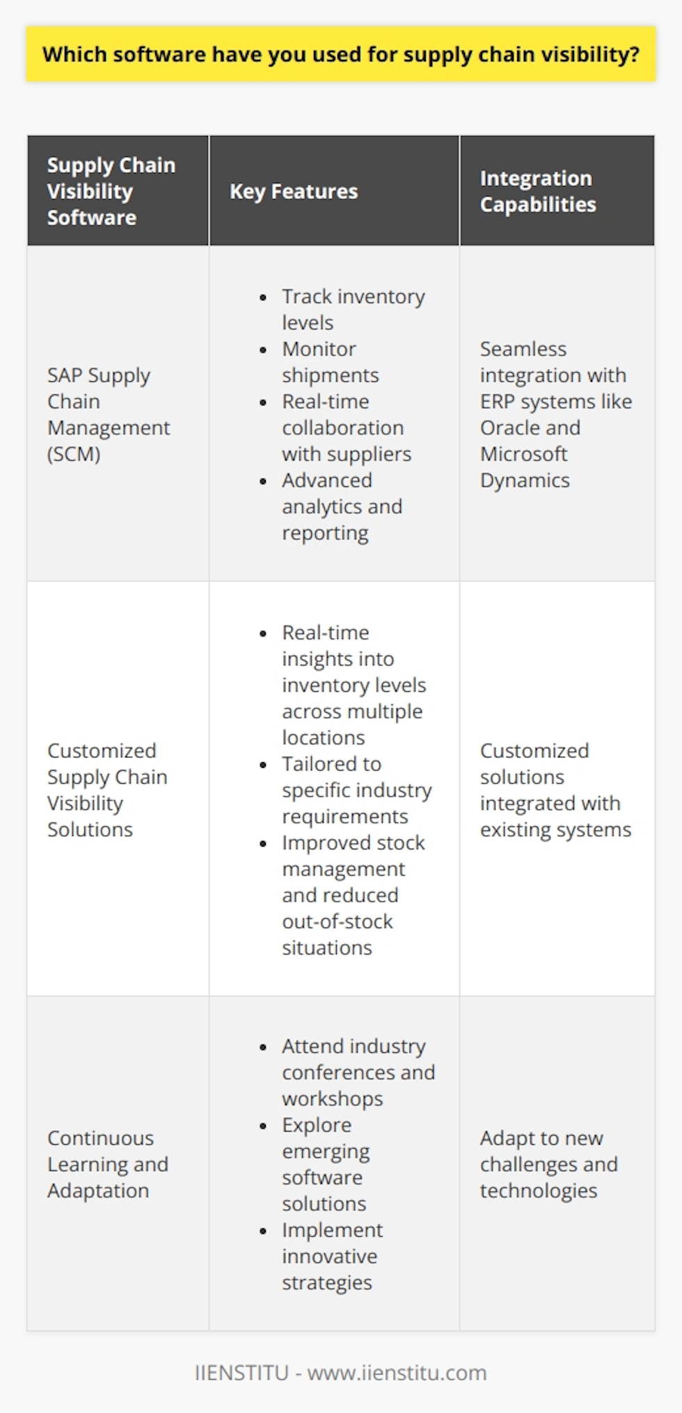 Throughout my career, I have utilized various software solutions to enhance supply chain visibility and optimize operations. One of the key tools I have extensively worked with is SAP Supply Chain Management (SCM). SAP Supply Chain Management (SCM) SAP SCM has been an integral part of my supply chain management toolkit. Its robust features and intuitive interface allowed me to efficiently track inventory levels, monitor shipments, and collaborate with suppliers in real-time. I found the advanced analytics and reporting capabilities particularly valuable in identifying bottlenecks and making data-driven decisions. Integration with ERP Systems I have also successfully integrated SAP SCM with other enterprise resource planning (ERP) systems, such as Oracle and Microsoft Dynamics. This seamless integration enabled end-to-end visibility across the entire supply chain, from procurement to delivery. By bridging the gap between different systems, I could streamline processes and improve overall efficiency. Customized Supply Chain Visibility Solutions In addition to SAP SCM, I have worked with customized supply chain visibility solutions tailored to specific industry requirements. For example, when I was involved in a project for a global retail company, we implemented a bespoke software platform that provided real-time insights into inventory levels across multiple warehouses and retail outlets. This customized solution significantly improved stock management and reduced out-of-stock situations. Continuous Learning and Adaptation I am a firm believer in continuous learning and staying updated with the latest supply chain visibility technologies. I regularly attend industry conferences and workshops to explore emerging software solutions and best practices. This proactive approach has allowed me to adapt quickly to new challenges and implement innovative strategies to enhance supply chain performance.