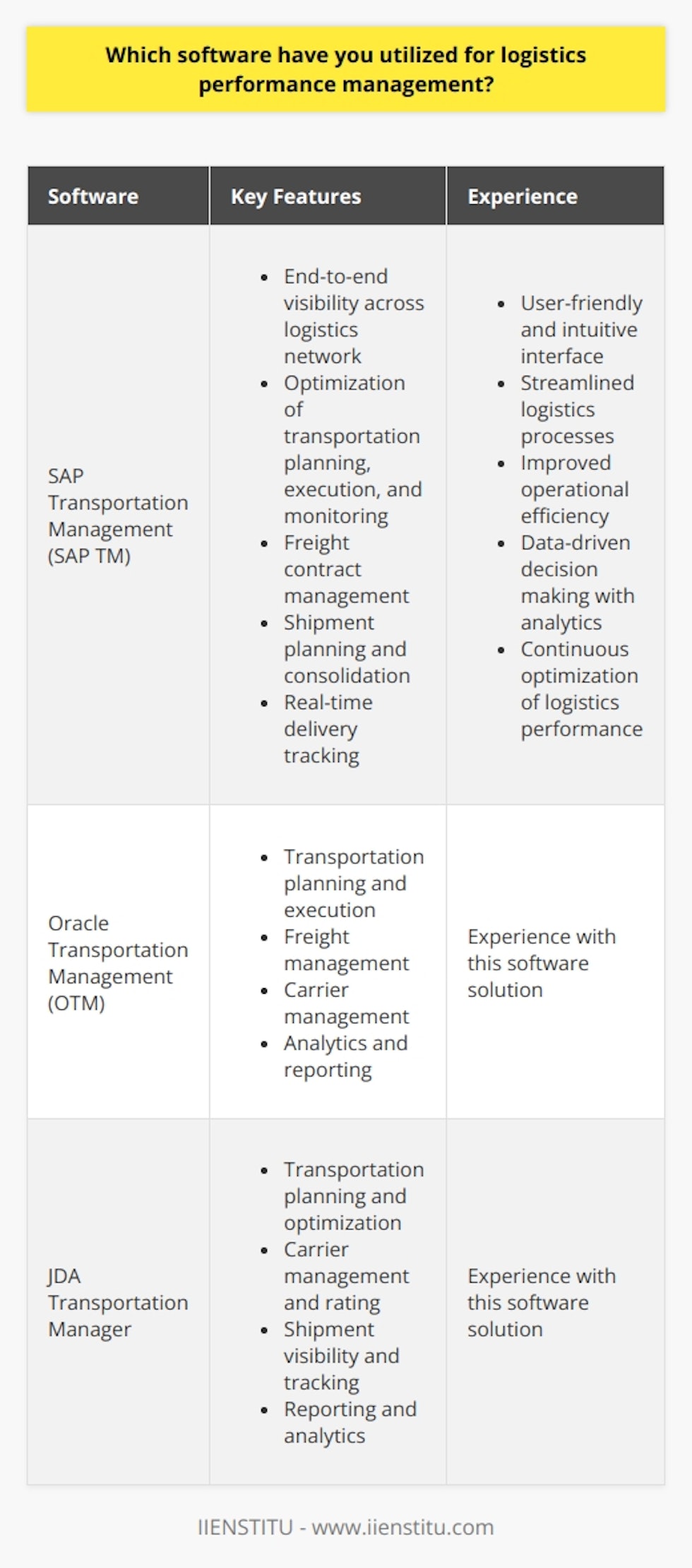 Throughout my career, I have utilized various software solutions for logistics performance management. One of the most comprehensive and powerful tools Ive used is SAP Transportation Management (SAP TM). SAP Transportation Management (SAP TM) SAP TM provided me with end-to-end visibility across the entire logistics network. It enabled me to optimize transportation planning, execution, and monitoring. With SAP TM, I could efficiently manage freight contracts, plan and consolidate shipments, and track deliveries in real-time. Key Features of SAP TM I found SAP TM to be incredibly user-friendly and intuitive. It streamlined our logistics processes and significantly improved our operational efficiency. The real-time visibility and analytics provided by SAP TM allowed us to make data-driven decisions and continuously optimize our logistics performance. Other Logistics Software Experience In addition to SAP TM, I have also worked with other logistics software solutions such as Oracle Transportation Management (OTM) and JDA Transportation Manager. While each software has its own strengths and weaknesses, I found SAP TM to be the most comprehensive and suitable for our specific needs. Overall, my experience with logistics performance management software has been extremely positive. These tools have empowered me to drive efficiency, reduce costs, and enhance customer satisfaction throughout the supply chain.