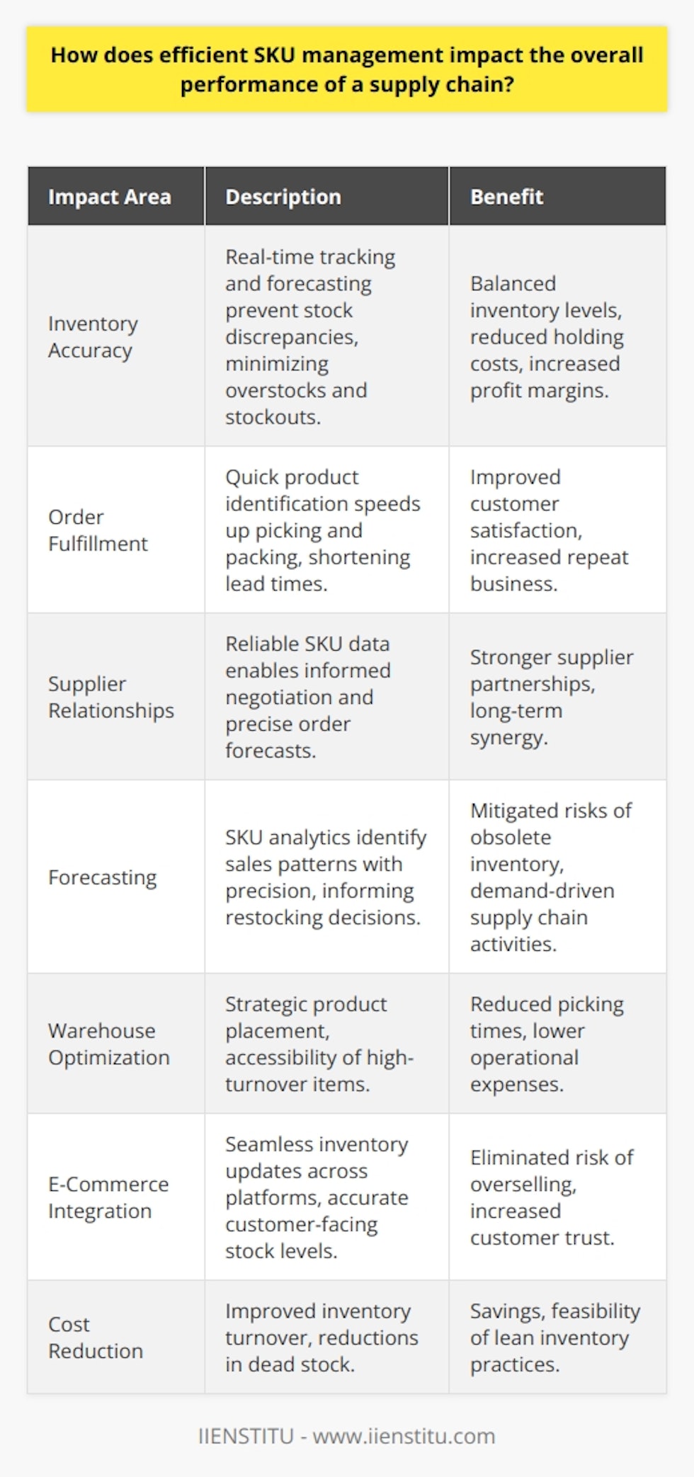 Efficient SKU Management and Supply Chain Performance Understanding SKU Management Stock Keeping Units (SKU) represent unique identifiers for products. Effective SKU management demands accurate tracking and forecasting. It becomes the backbone of supply chain efficiency. SKU management aligns inventory with demand. Impact on Inventory Accuracy SKU management enhances inventory precision. Real-time tracking prevents stock discrepancies. Accurate inventory levels minimize overstocks and stockouts. This balance reduces holding costs. It also raises profit margins. Improved Order Fulfillment Efficient SKU management streamlines order fulfillment. Quick product identification speeds picking and packing. It shortens lead times.  Customer satisfaction  rises as a result. Repeat business often follows. Enhanced Supplier Relationships Reliable SKU data fosters stronger supplier ties. It enables informed negotiation. Suppliers benefit from precise order forecasts. Long-term partnerships often develop from such synergy. Data-Driven Forecasting SKU analytics power forecasting accuracy. They identify sales patterns with precision. This data informs restocking decisions. It mitigates the risks of obsolete inventory. Demand-driven supply chain activities ensue. Warehouse Optimization Effective SKU management leads to optimized warehousing. It supports strategic product placement. High-turnover items become more accessible. This layout reduces picking times. It also cuts operational expenses. E-Commerce Integration Online retail thrives on seamless SKU management. It ensures inventory updates across platforms. Customer-facing stock levels remain accurate. It eliminates the risk of overselling. Customer trust depends on such reliability. Cost Reduction Efficient SKU management lowers costs. It achieves this through improved inventory turnover. Reductions in dead stock translate to savings. Lean inventory practices become feasible. Striking the Balance Achieving efficient SKU management is complex. It requires the right technology and processes. Information must flow seamlessly. Only then does the entire supply chain perform optimally.