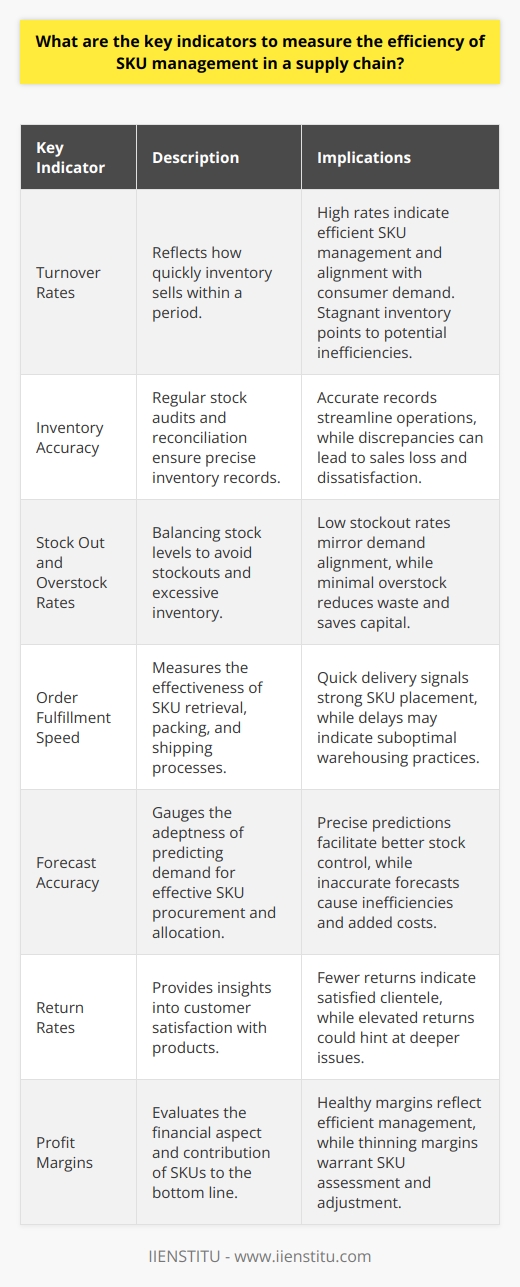 Efficiency in SKU Management Efficiency serves as the cornerstone of successful supply chain operations. It ensures optimal performance and customer satisfaction. Within this domain, SKU (Stock Keeping Unit) management emerges as a critical component. The management of SKUs involves controlling and organizing product variations. It enables accurate tracking, forecasting, and restocking of products. We look at key indicators that measure SKU management efficiency. Clear Turnover Rates Turnover rates hold vital significance. They reflect how quickly inventory sells within a period. High rates often indicate efficient SKU management. They suggest a strong alignment with consumer demand. - Frequent turnover implies efficient SKU management - Stagnant inventory points to potential inefficiencies Inventory Accuracy Inventory accuracy directly affects supply chain efficacy. Regular stock audits and reconciliation yield positive results. They underpin the robustness of SKU management. - Precise inventory records streamline operations - Discrepancies can lead to sales loss, dissatisfaction Stock Out and Overstock Rates Striking a balance proves essential for managing inventory. Excessive stock leads to holding costs and potential obsolescence. Conversely, stockouts can cause missed sales opportunities and customer erosion. - Low stockout rates mirror demand alignment - Minimal overstock reduces waste, saves capital Order Fulfillment Speed Rapid order fulfillment plays an integral role. It denotes the effectiveness of SKU retrieval, packing, and shipping processes. Speedy fulfillment enhances customer trust and retention. - Quick delivery signals strong SKU placement - Delays may indicate suboptimal warehousing practices Forecast Accuracy Anticipating future sales underpins inventory management strategies. Forecast accuracy gauges the adeptness of predicting demand. Accurate forecasts lead to streamlined SKU procurement and allocation. - Precise predictions facilitate better stock control - Inaccurate forecasts cause inefficiencies, added costs Return Rates Return rates provide insights into customer satisfaction. High return rates may suggest issues with product quality or mismatch with customer expectations. Efficient SKU management aims to minimize these occurrences. - Fewer returns indicate satisfied clientele - Elevated returns could hint at deeper issues Profit Margins Lastly, we consider the financial aspect, notably profit margins. SKUs must contribute positively to the bottom line. Rationalizing SKUs and focusing on profitable ones optimize profit margins. - Healthy margins reflect efficient management - Thinning margins warrant SKU assessment, adjustment SKU management remains a balancing act. It requires constant tuning and adaptation to the evolving market. The indicators discussed offer a glimpse into the proficiency of SKU management practices within a supply chain. They help businesses to gauge performance and implement improvements where necessary.